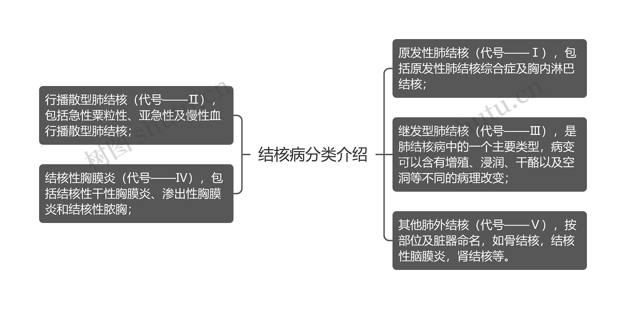 结核病分类介绍