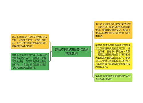 药品不良反应报告和监测管理总则