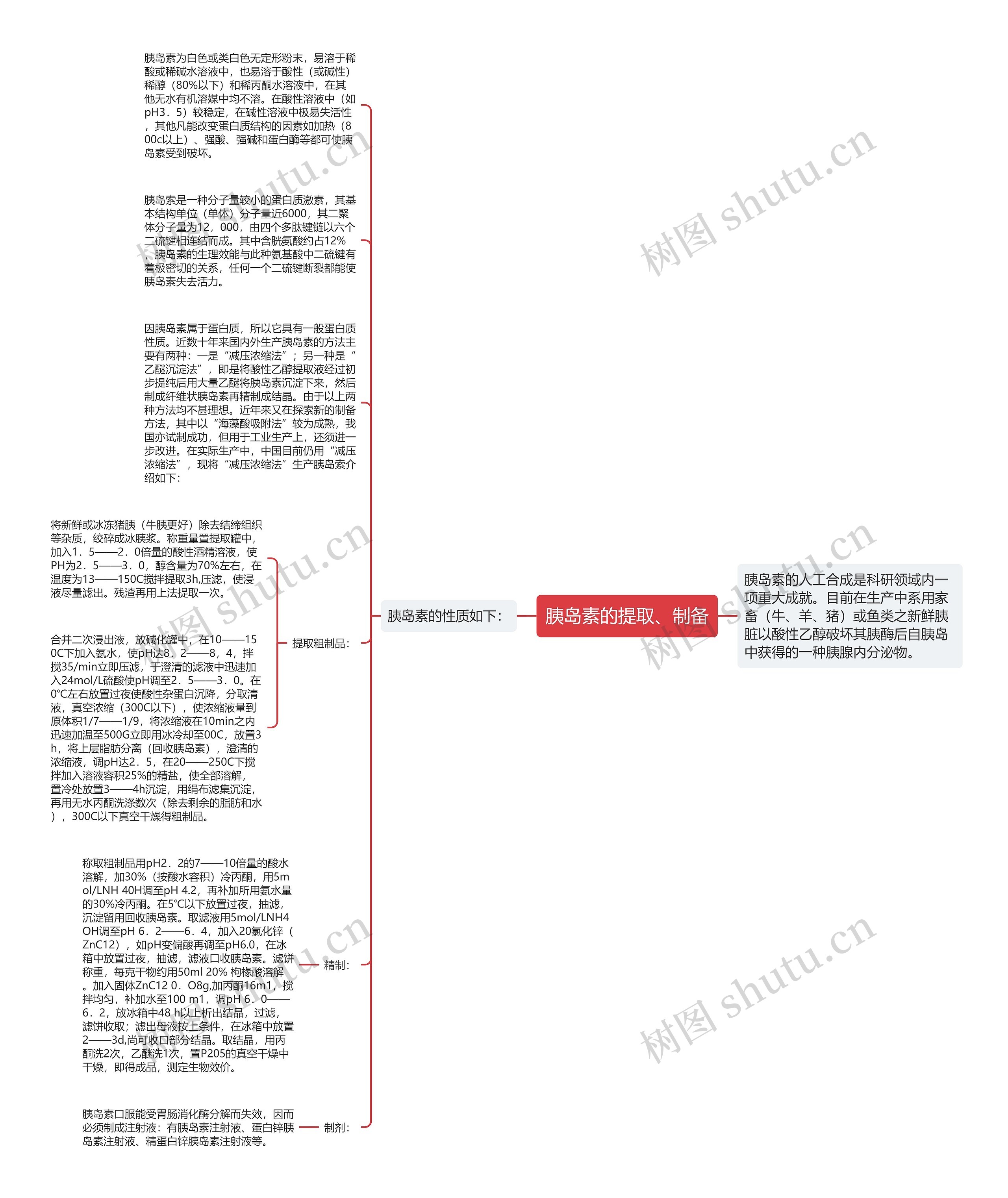 胰岛素的提取、制备