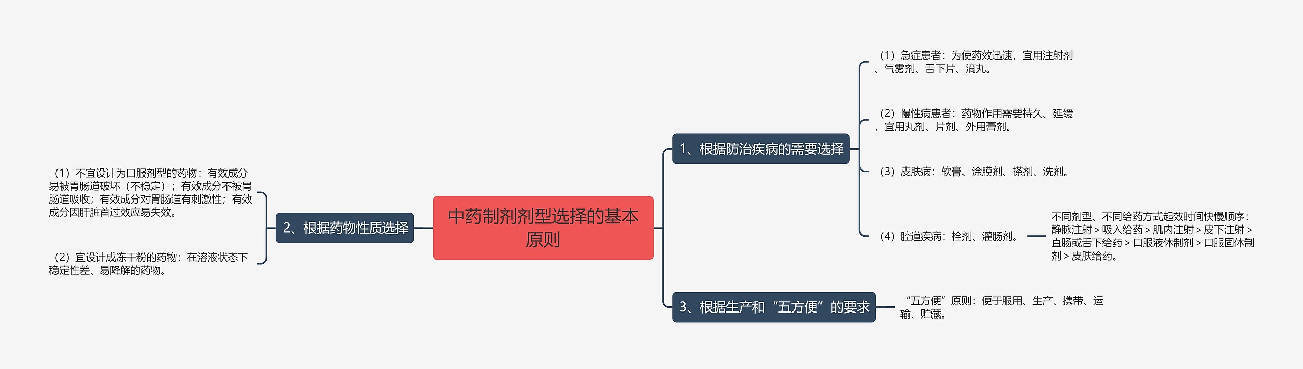 中药制剂剂型选择的基本原则思维导图