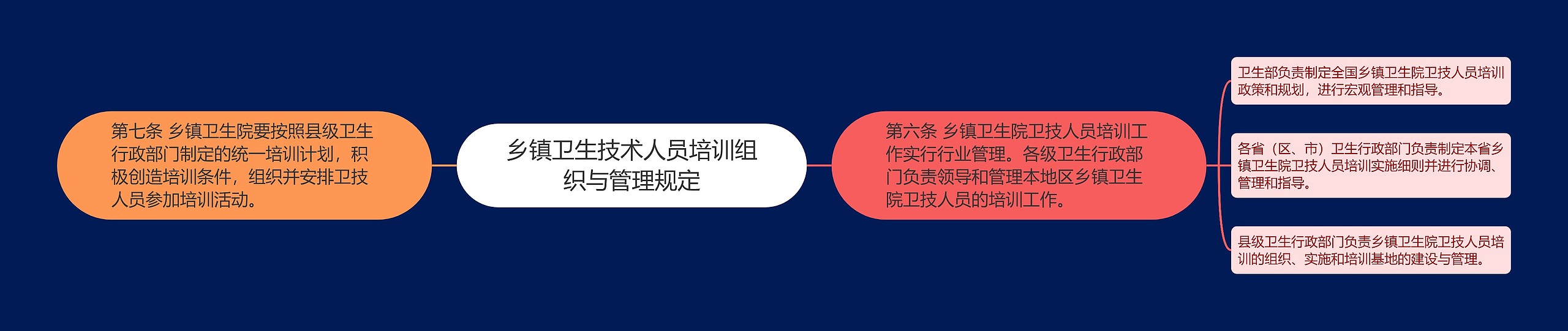 乡镇卫生技术人员培训组织与管理规定 乡镇卫生技术人员培训组织与管理规定
