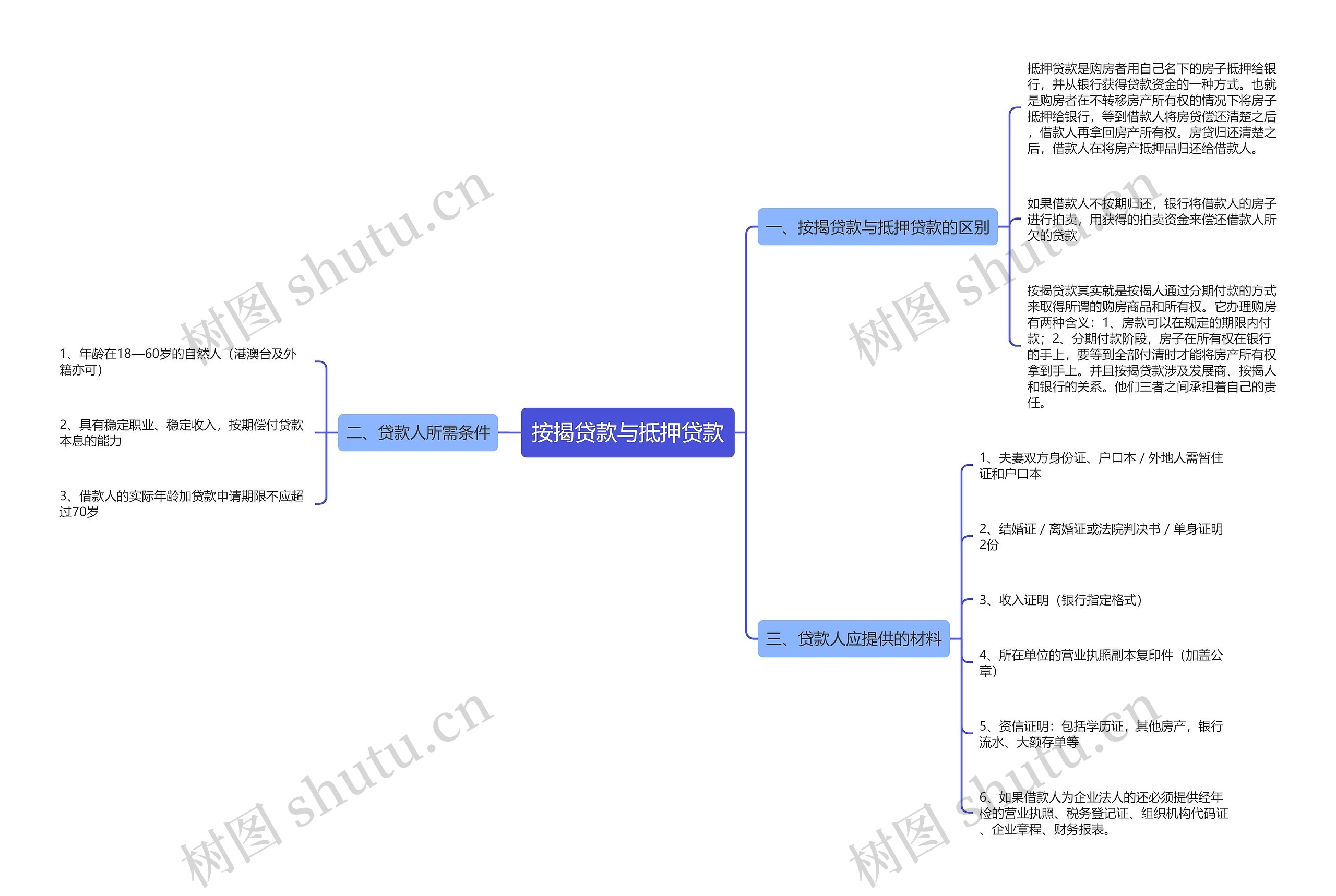 按揭贷款与抵押贷款思维导图