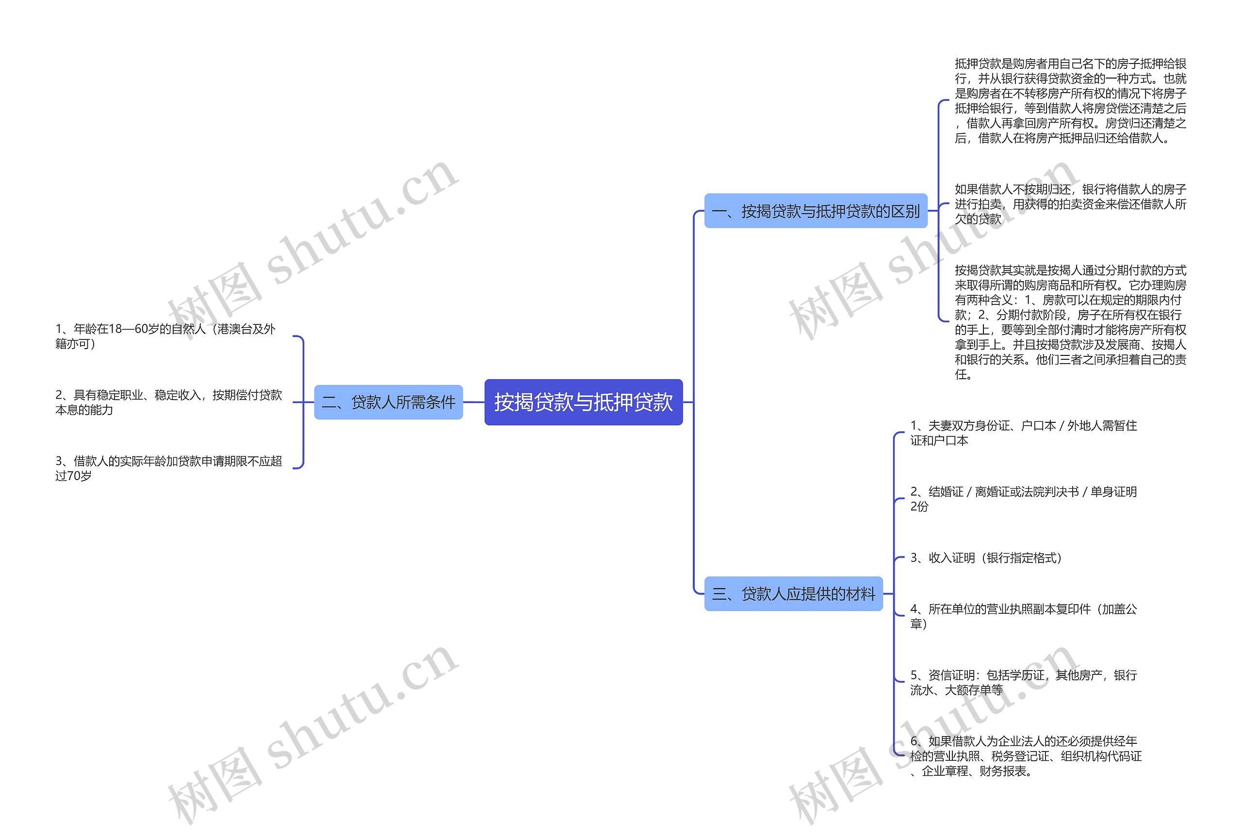 按揭贷款与抵押贷款 按揭贷款与抵押贷款