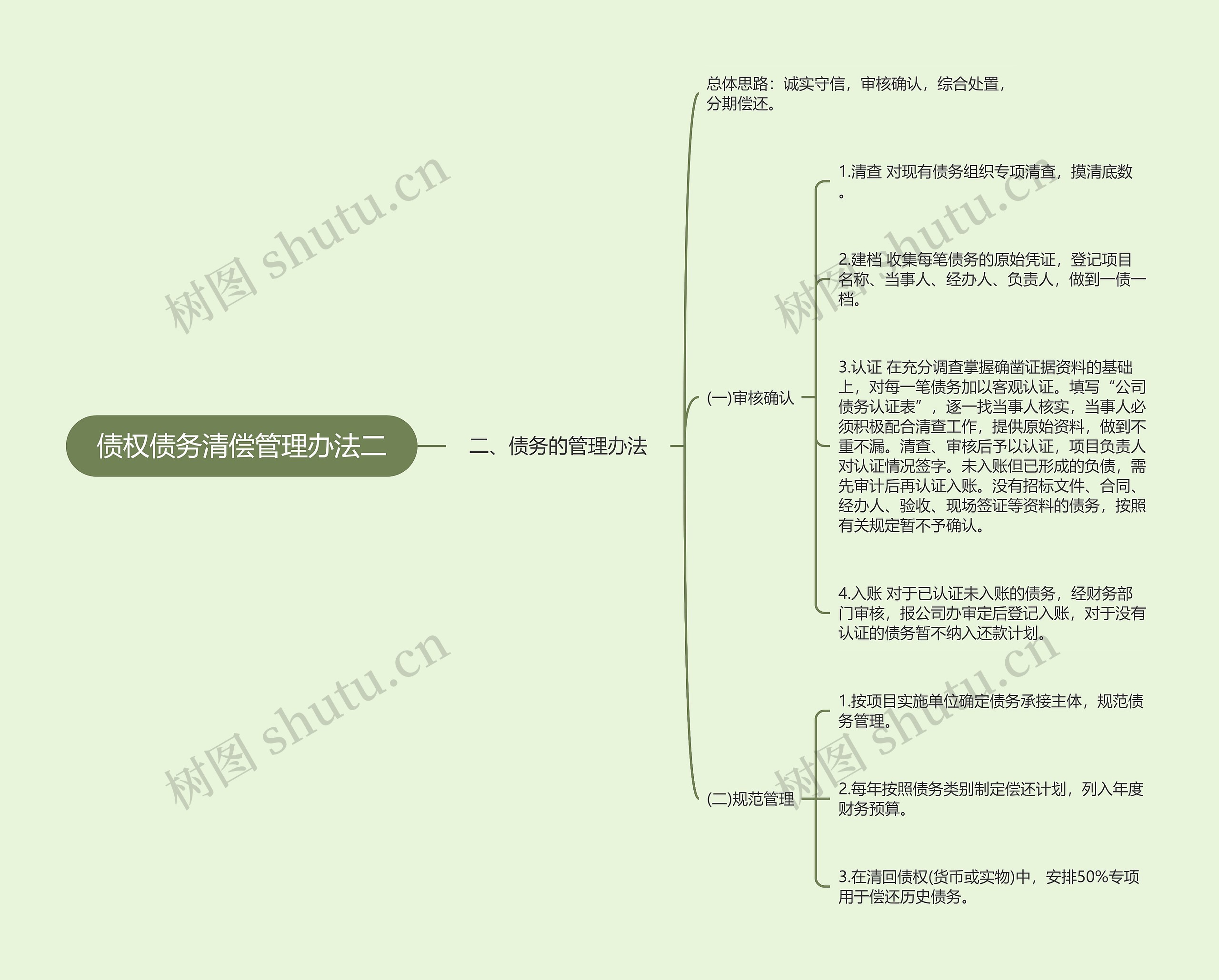 债权债务清偿管理办法二