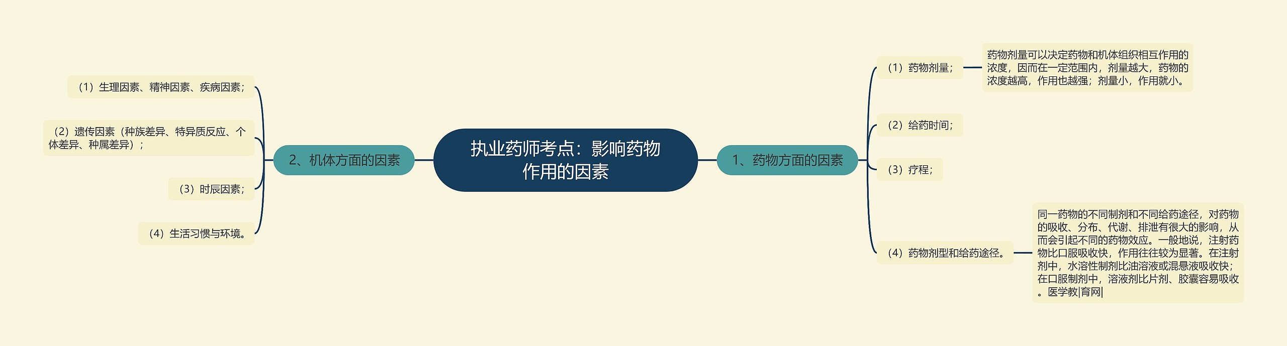 执业药师考点:影响药物作用的因素 执业药师考点:影响药物作用的因素