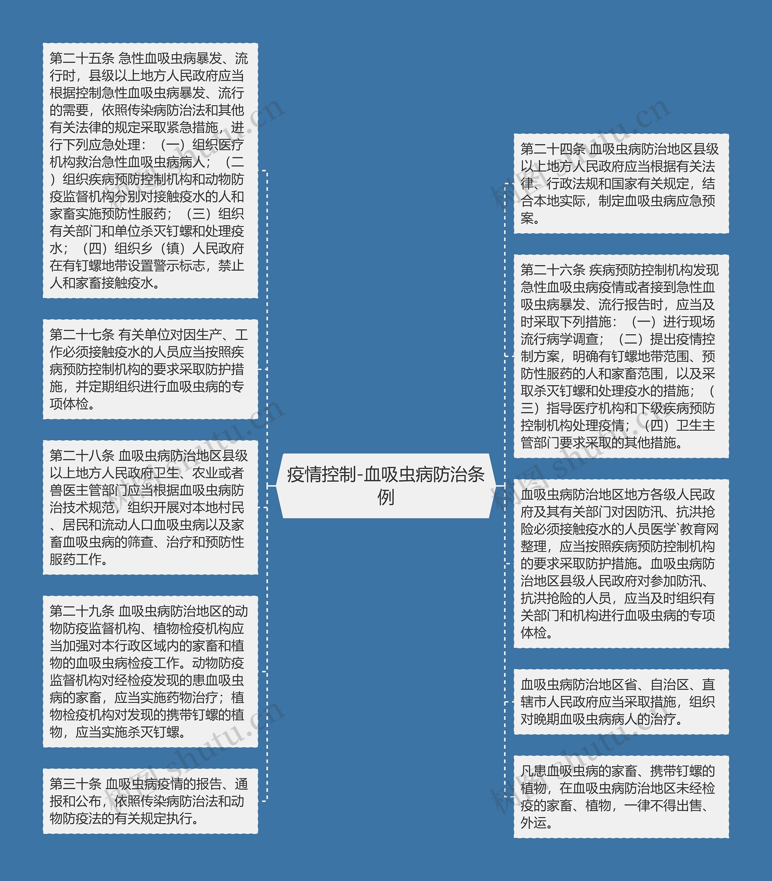 疫情控制-血吸虫病防治条例思维导图