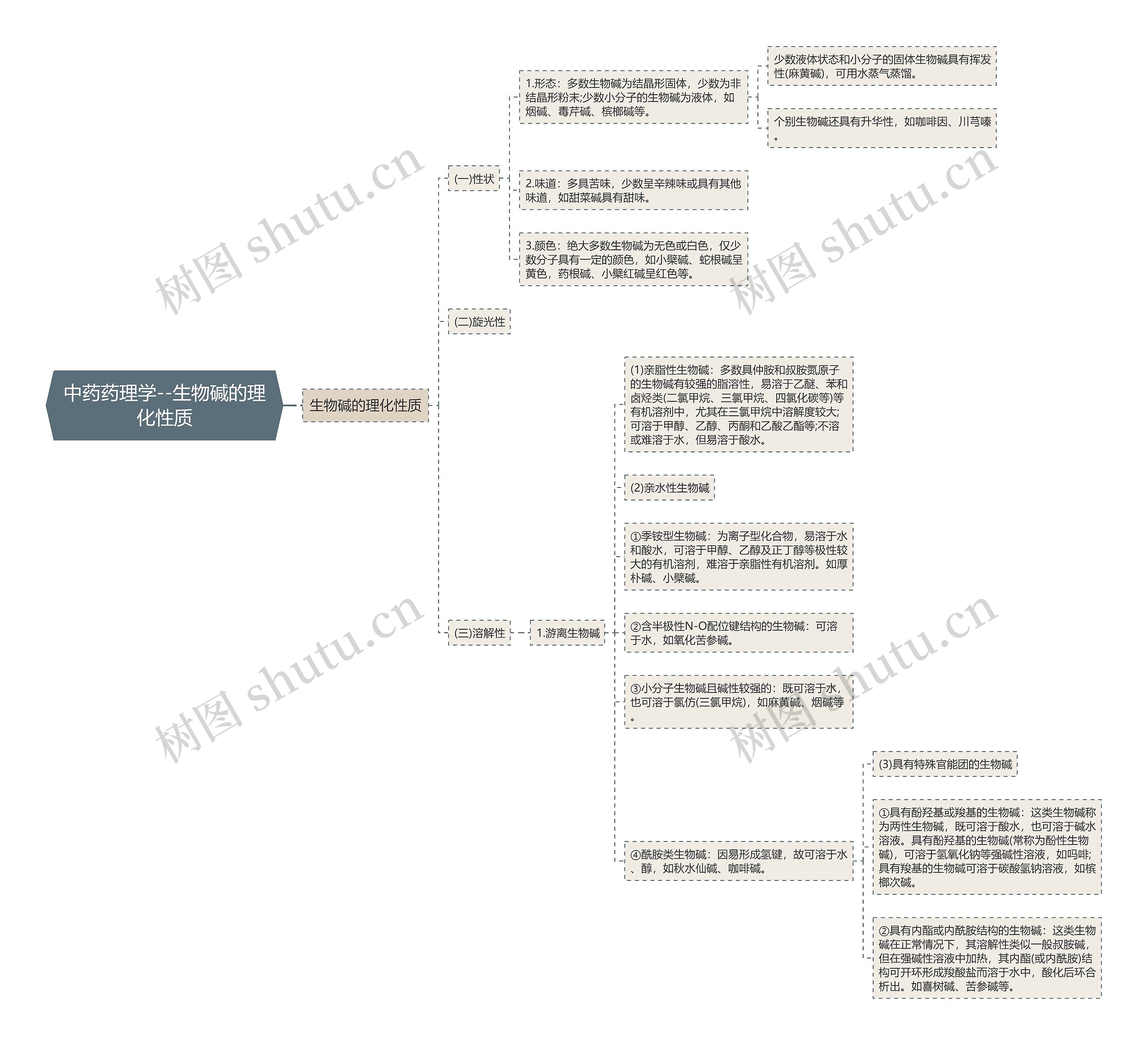 中药药理学--生物碱的理化性质思维导图