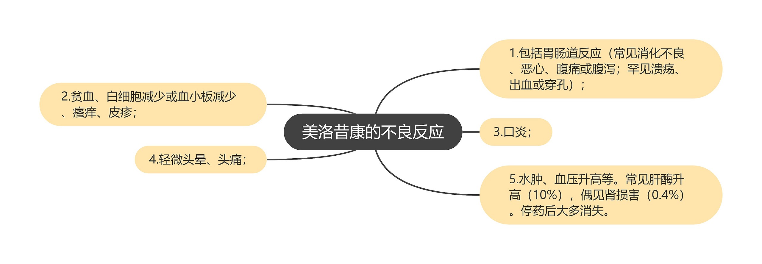 美洛昔康的不良反应思维导图