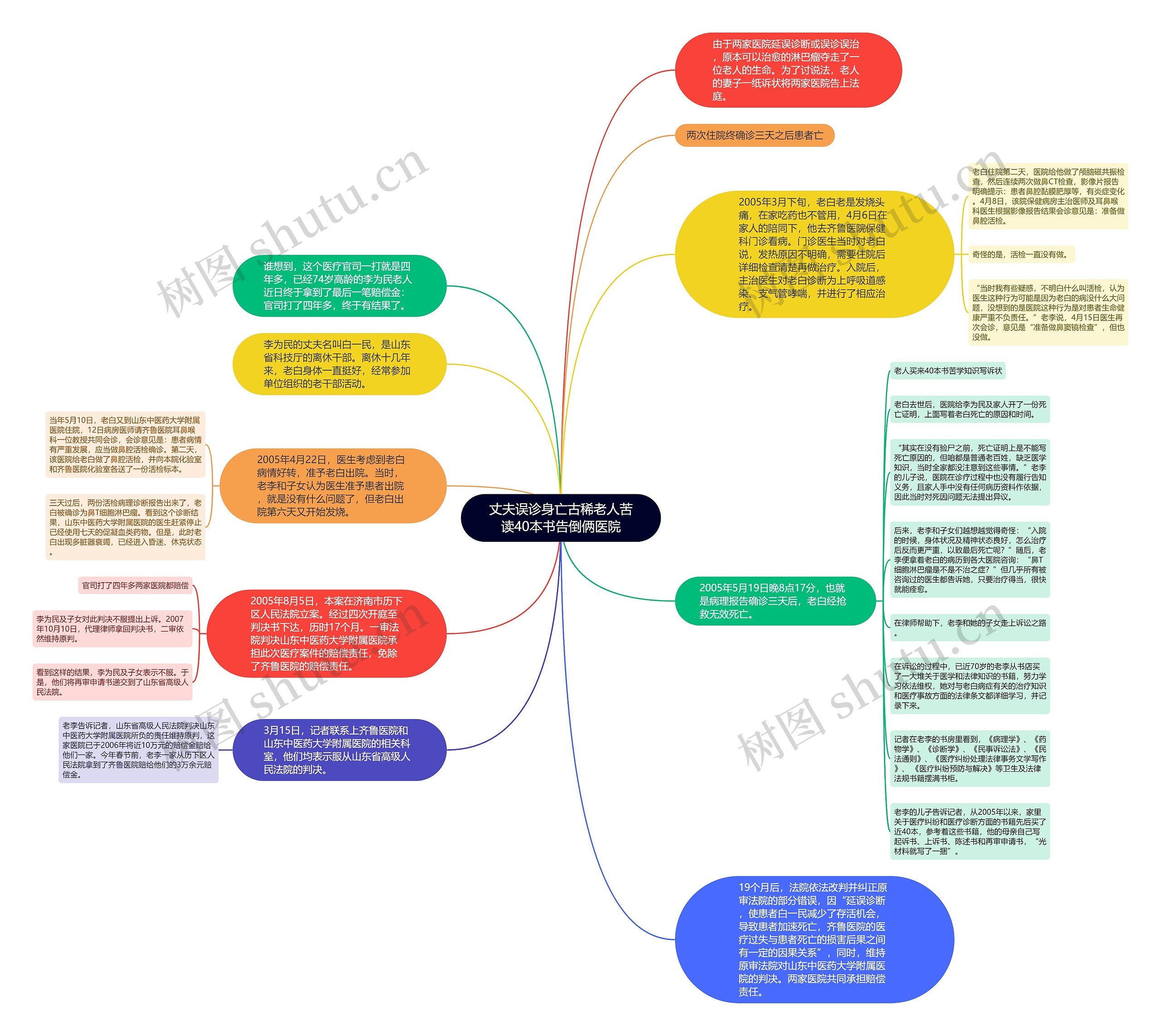 丈夫误诊身亡古稀老人苦读40本书告倒俩医院思维导图
