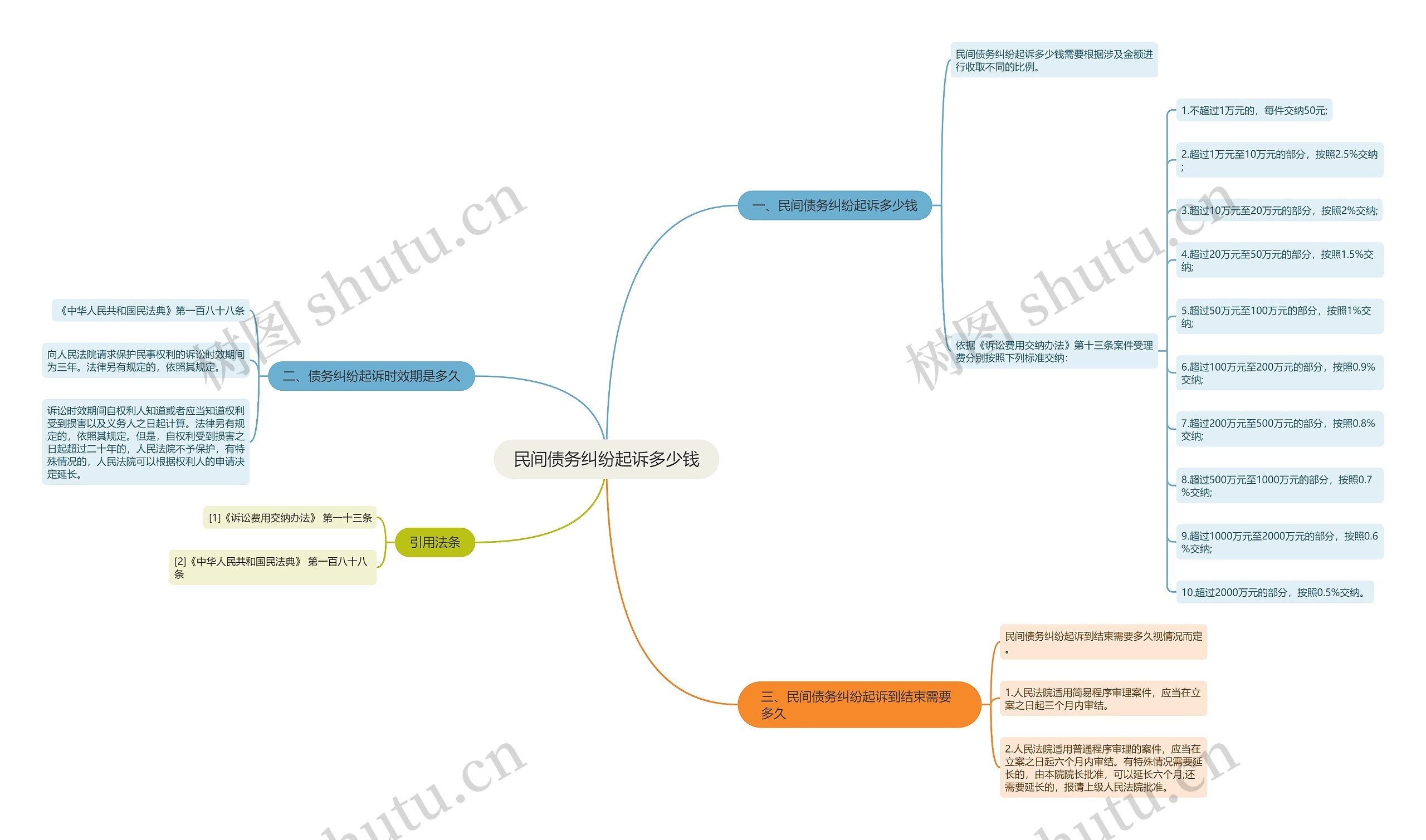 民间债务纠纷起诉多少钱思维导图