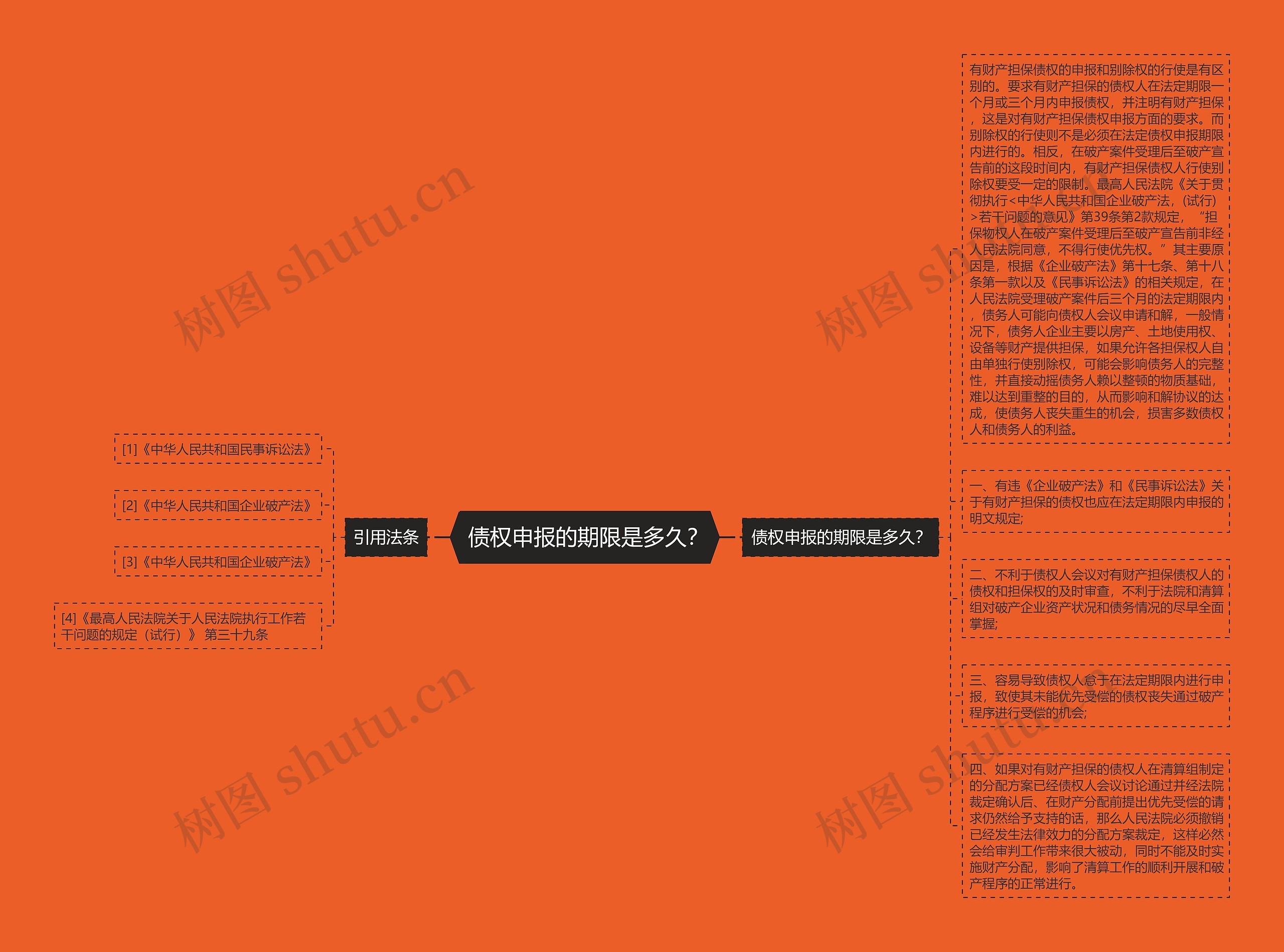  债权申报的期限是多久？思维导图