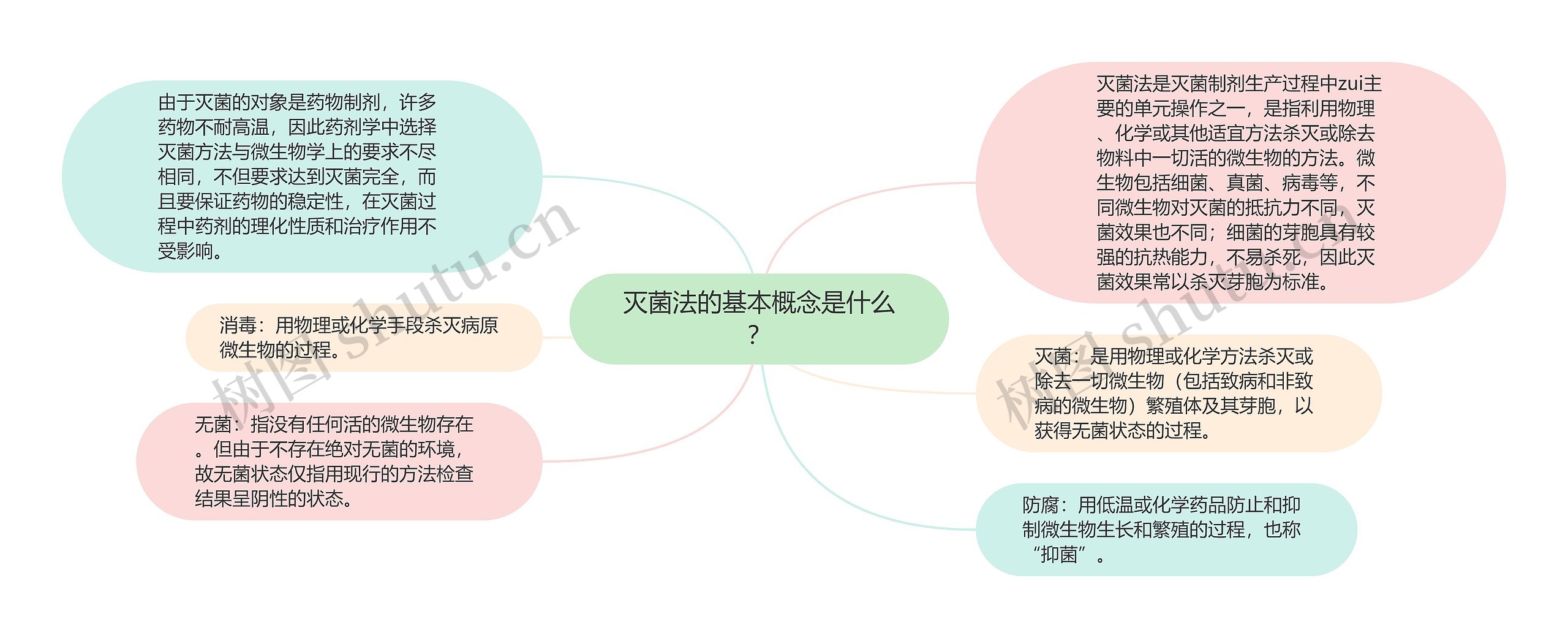 灭菌法的基本概念是什么？