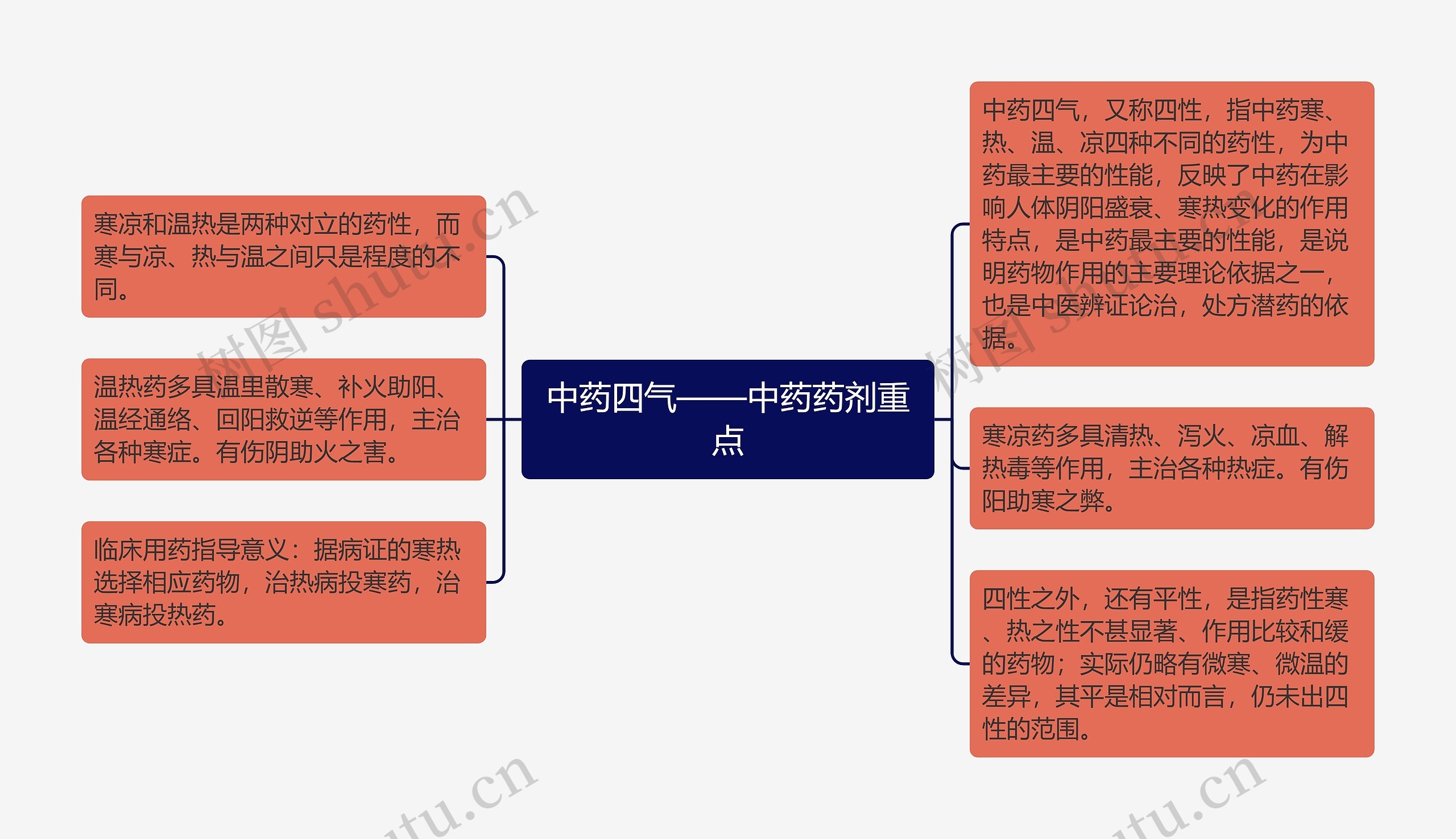 中药四气——中药药剂重点