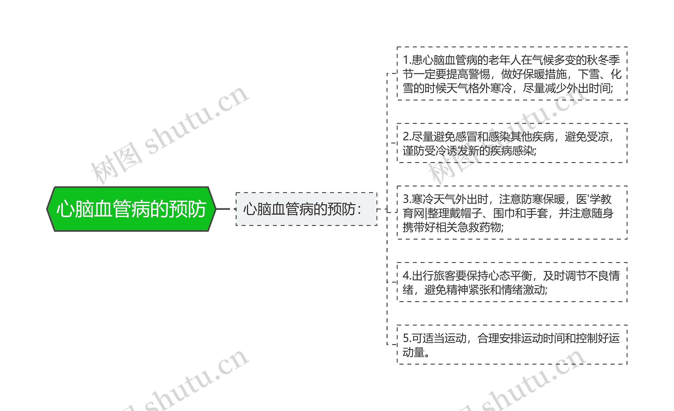 心脑血管病的预防思维导图