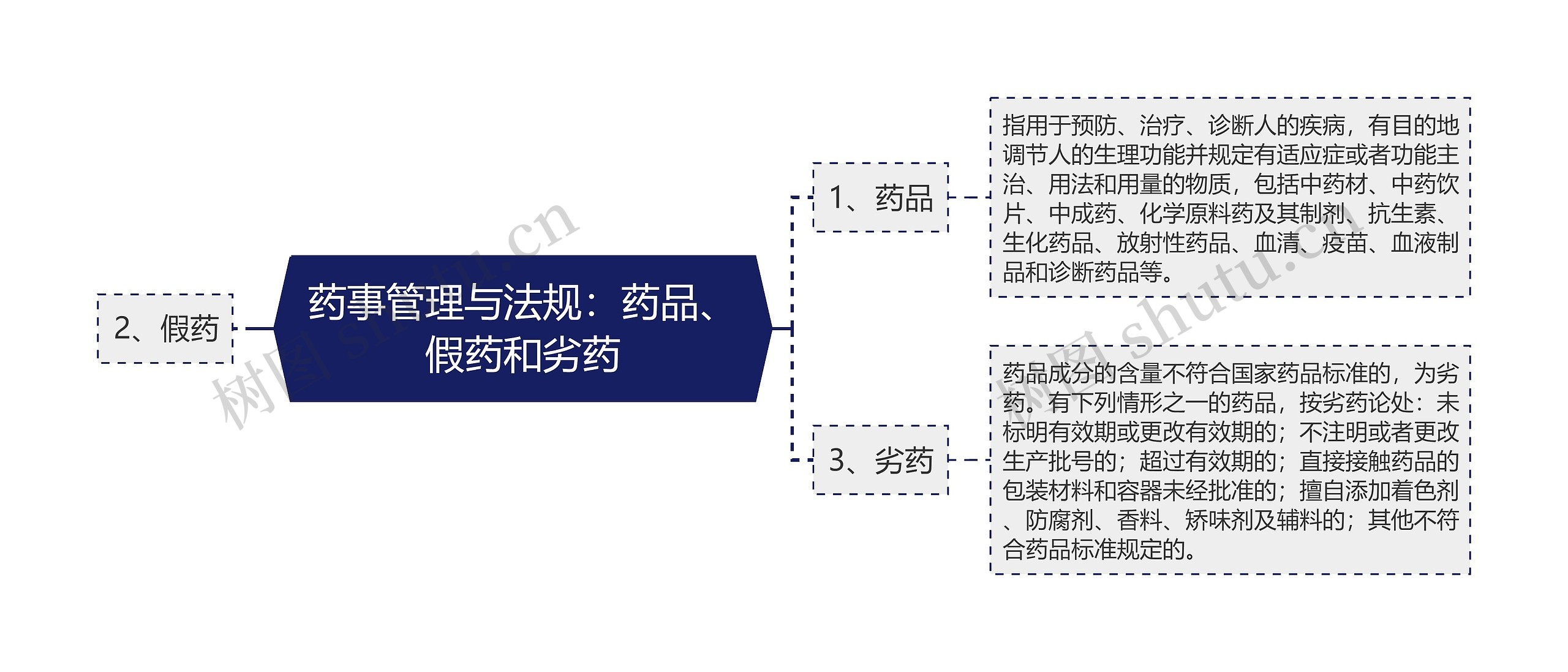 药事管理与法规：药品、假药和劣药