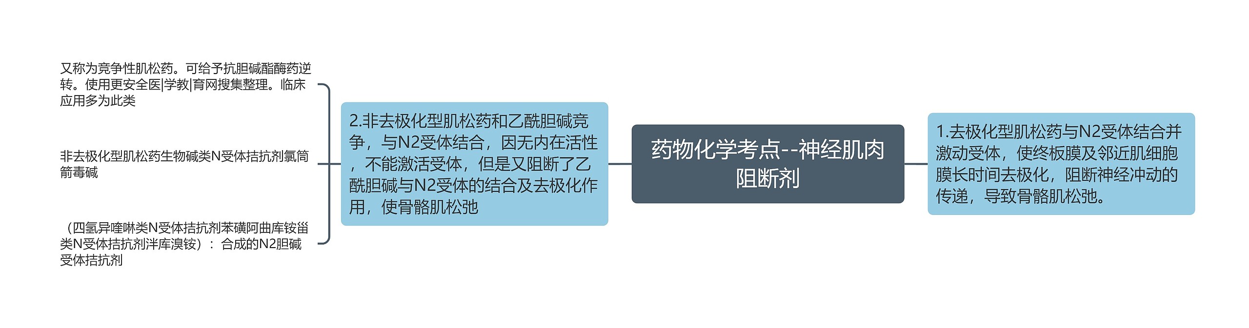 药物化学考点--神经肌肉阻断剂思维导图