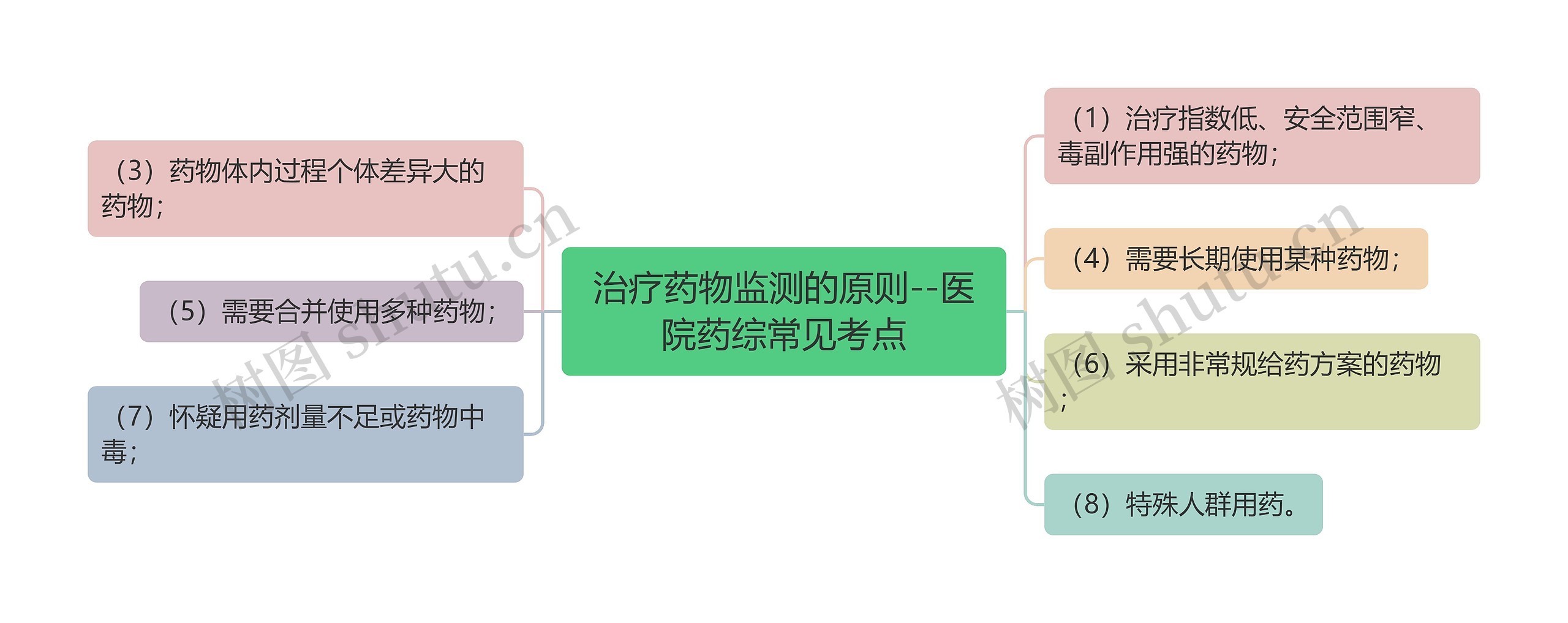 治疗药物监测的原则--医院药综常见考点思维导图