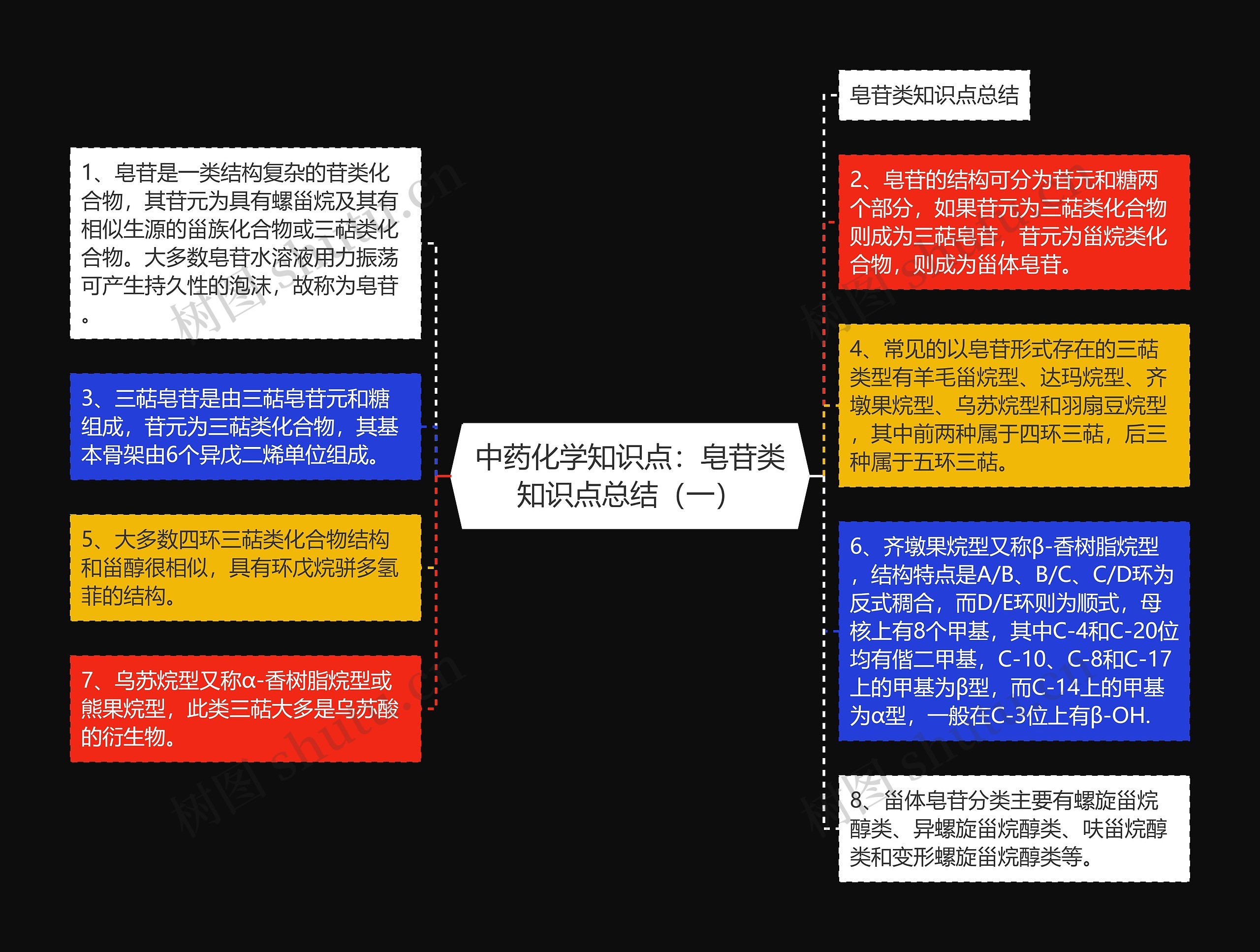 中药化学知识点：皂苷类知识点总结（一）思维导图