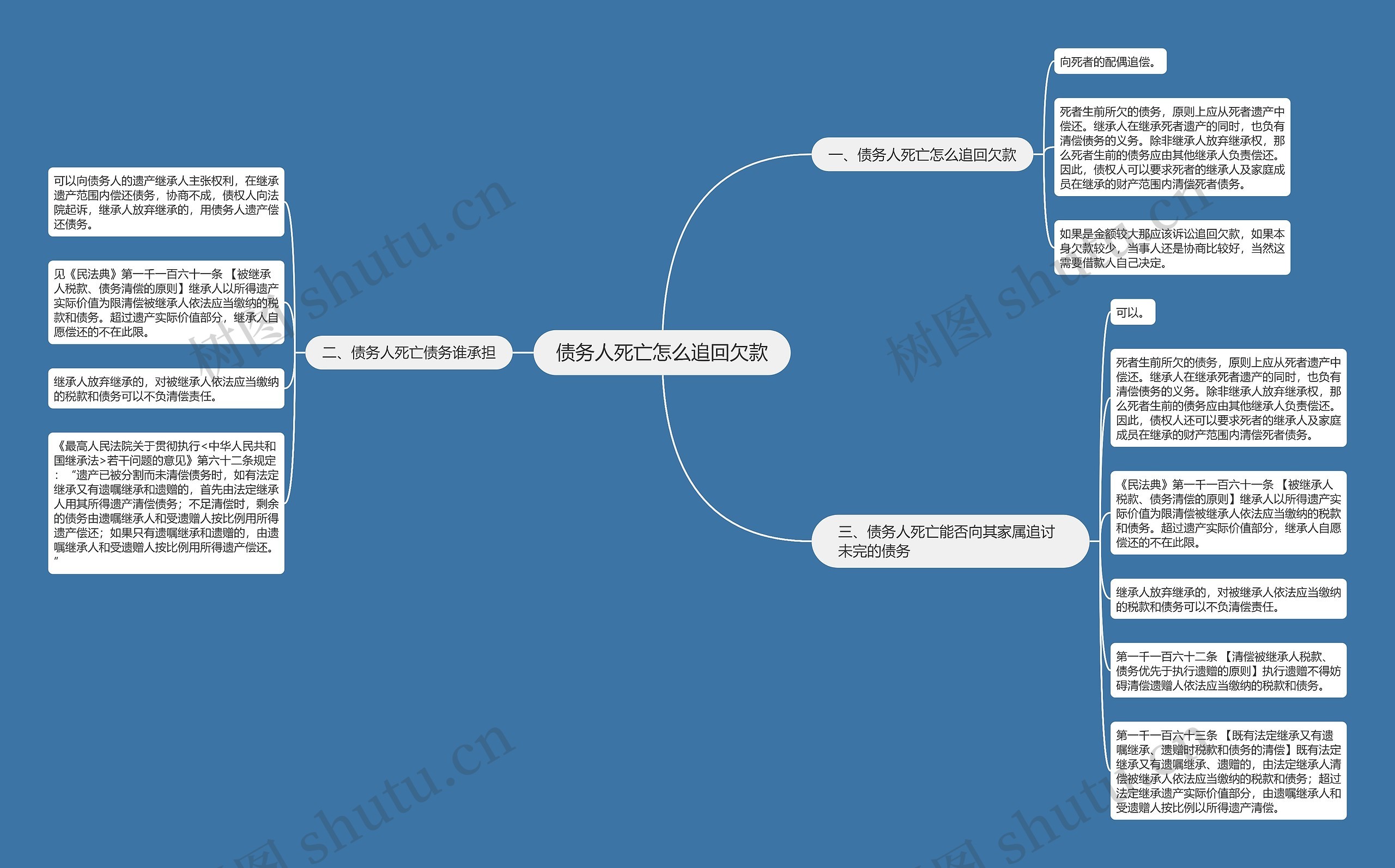 债务人死亡怎么追回欠款思维导图
