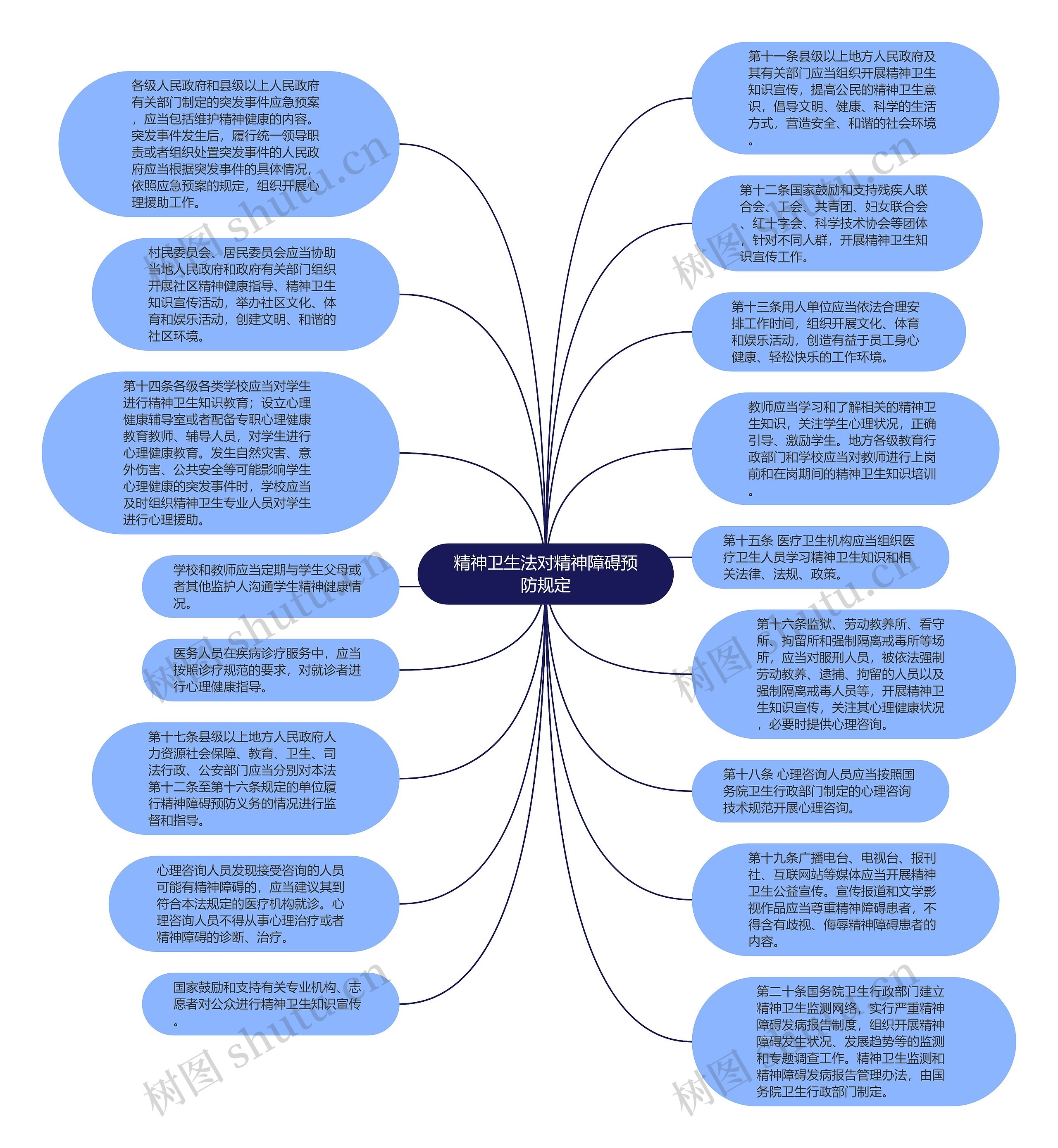 精神卫生法对精神障碍预防规定