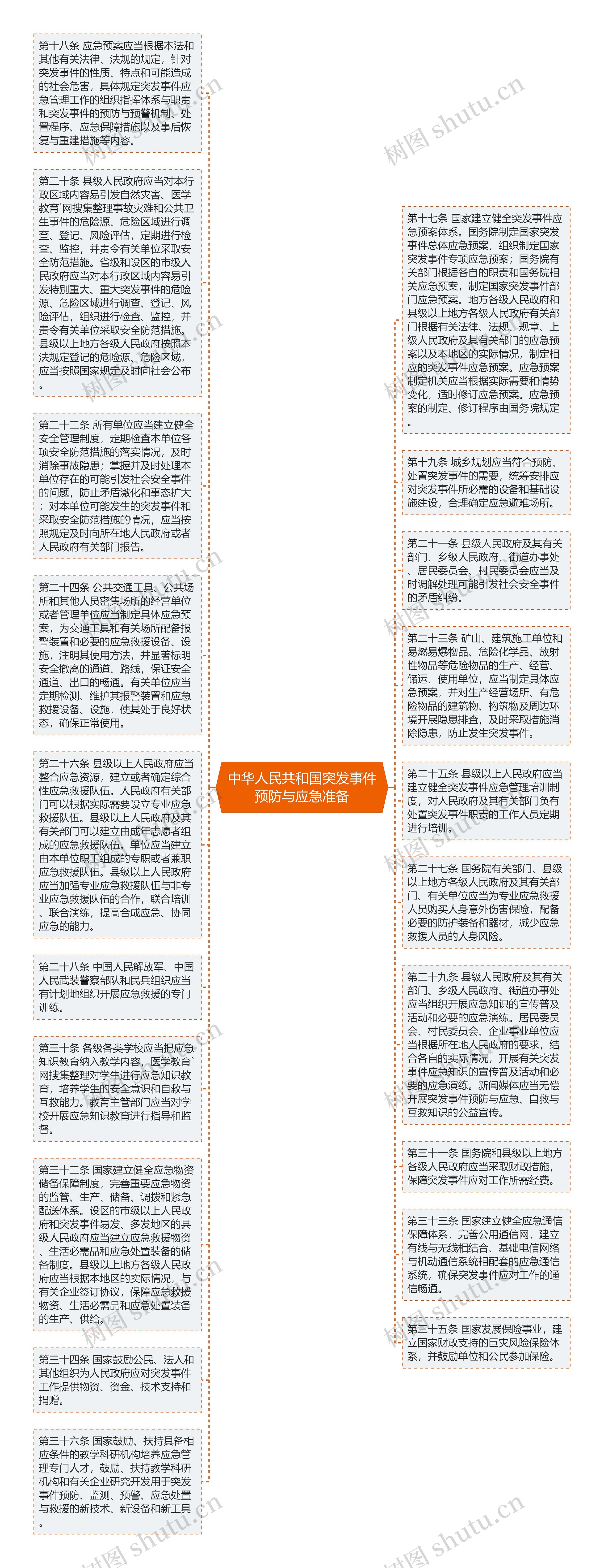 中华人民共和国突发事件预防与应急准备思维导图