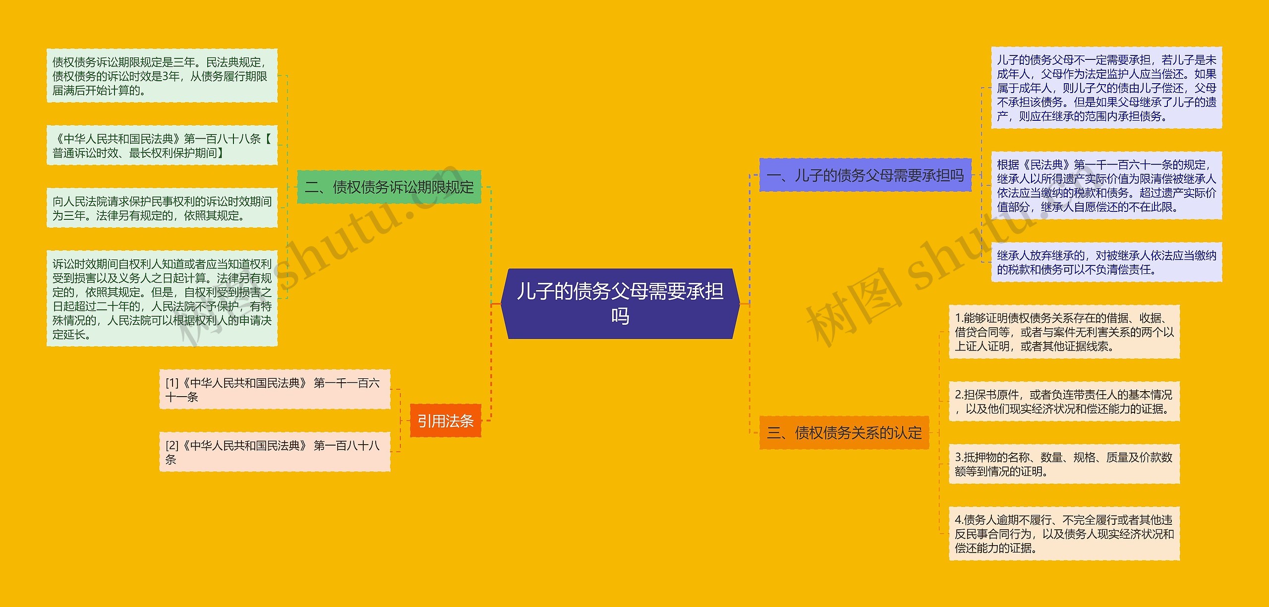 儿子的债务父母需要承担吗思维导图