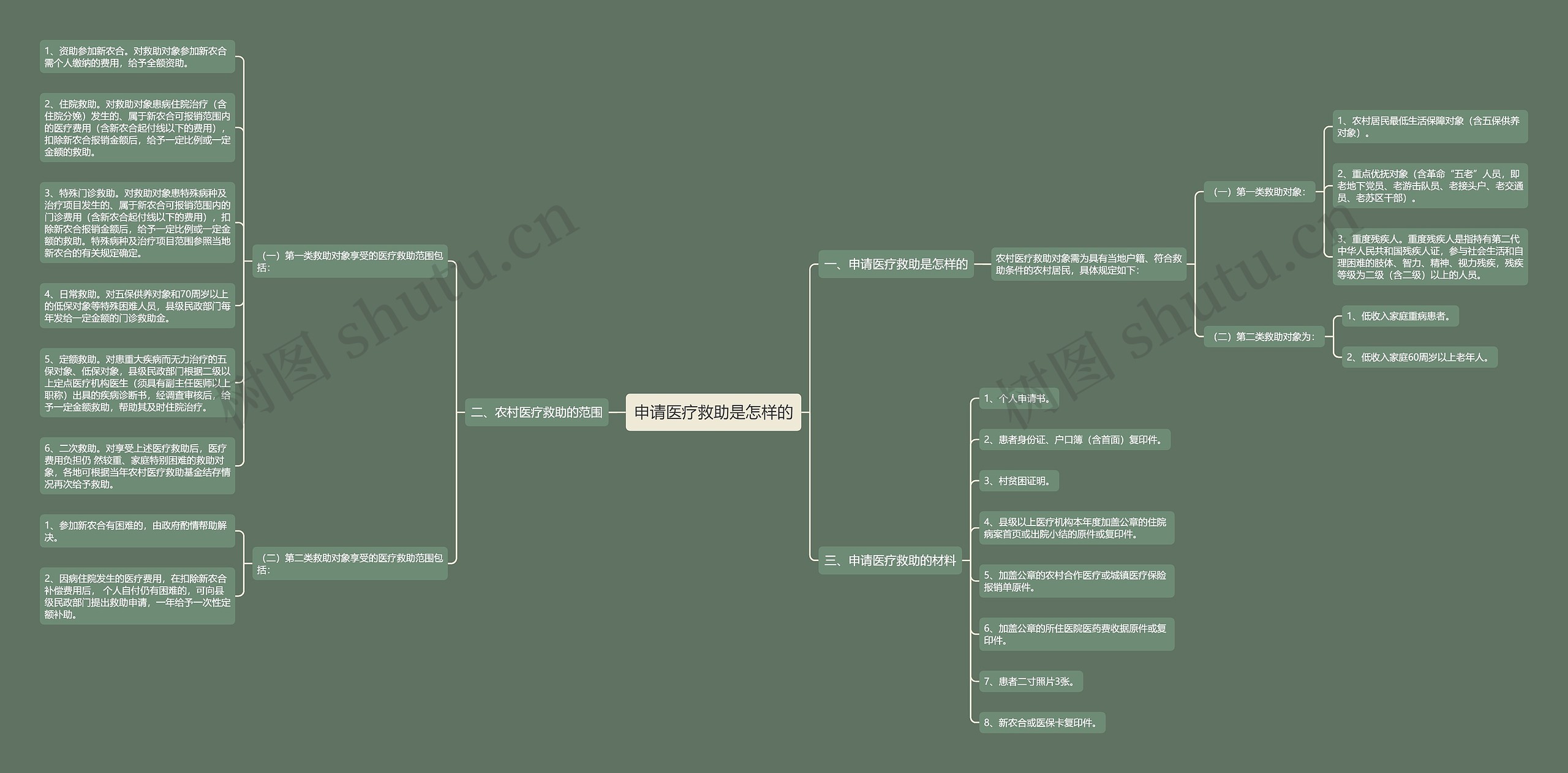 申请医疗救助是怎样的思维导图