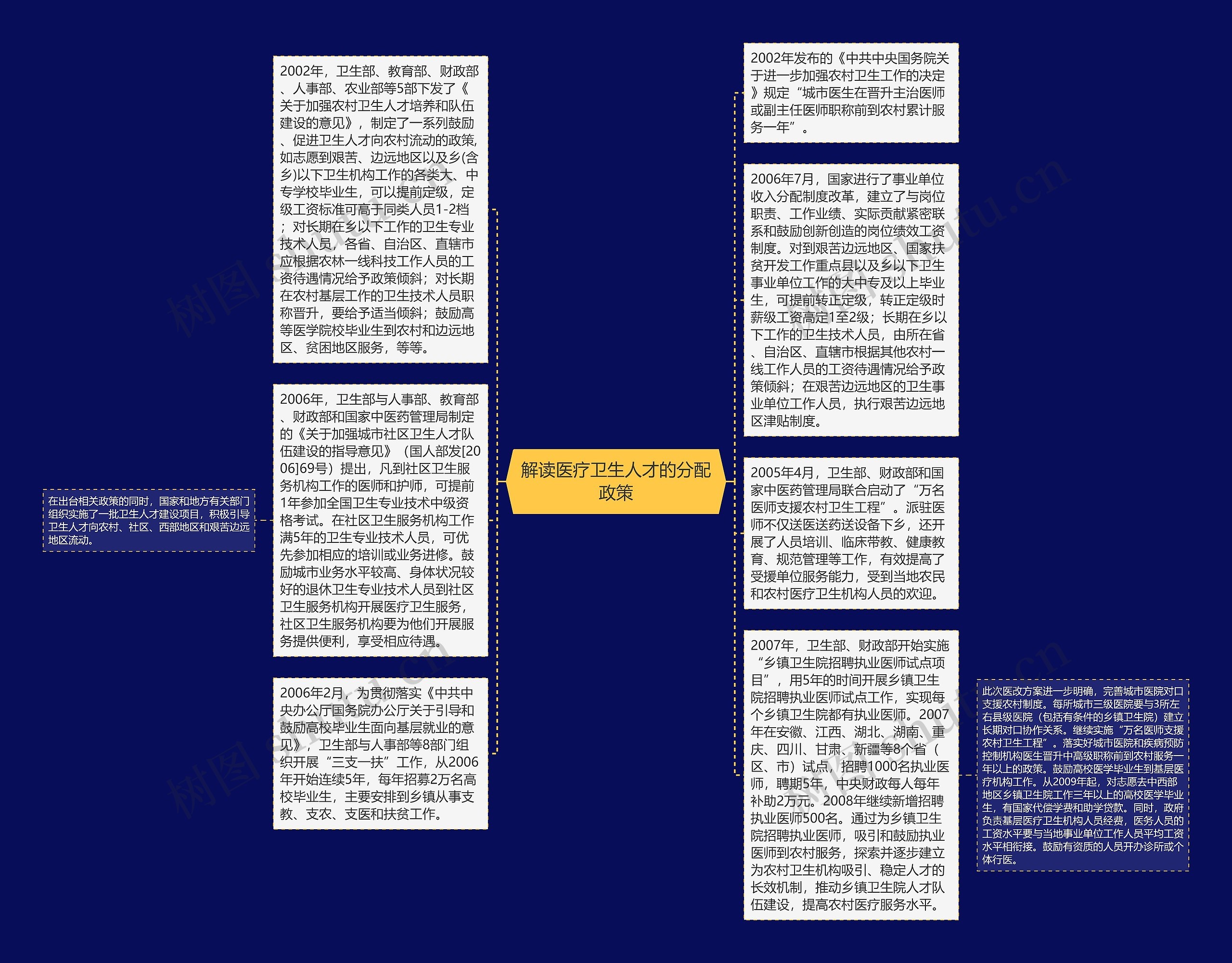 解读医疗卫生人才的分配政策思维导图