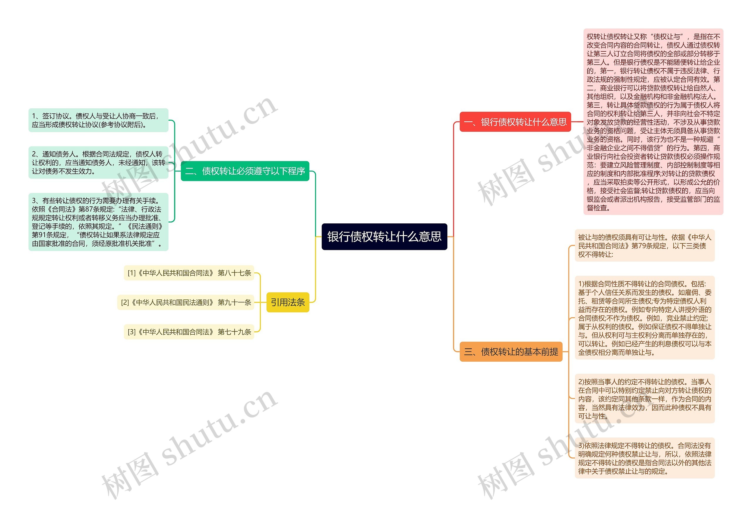 银行债权转让什么意思思维导图