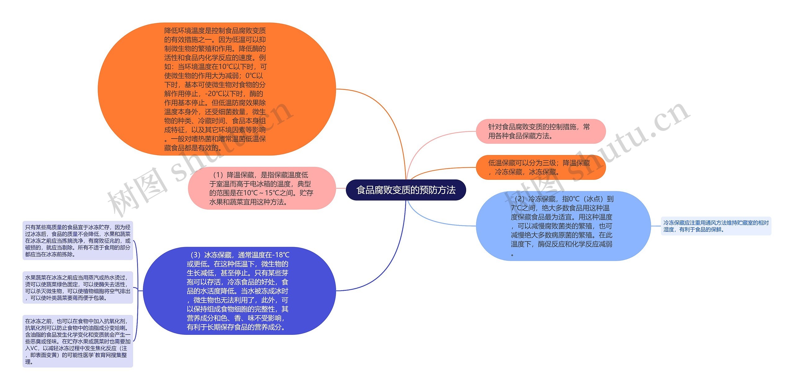 食品腐败变质的预防方法思维导图