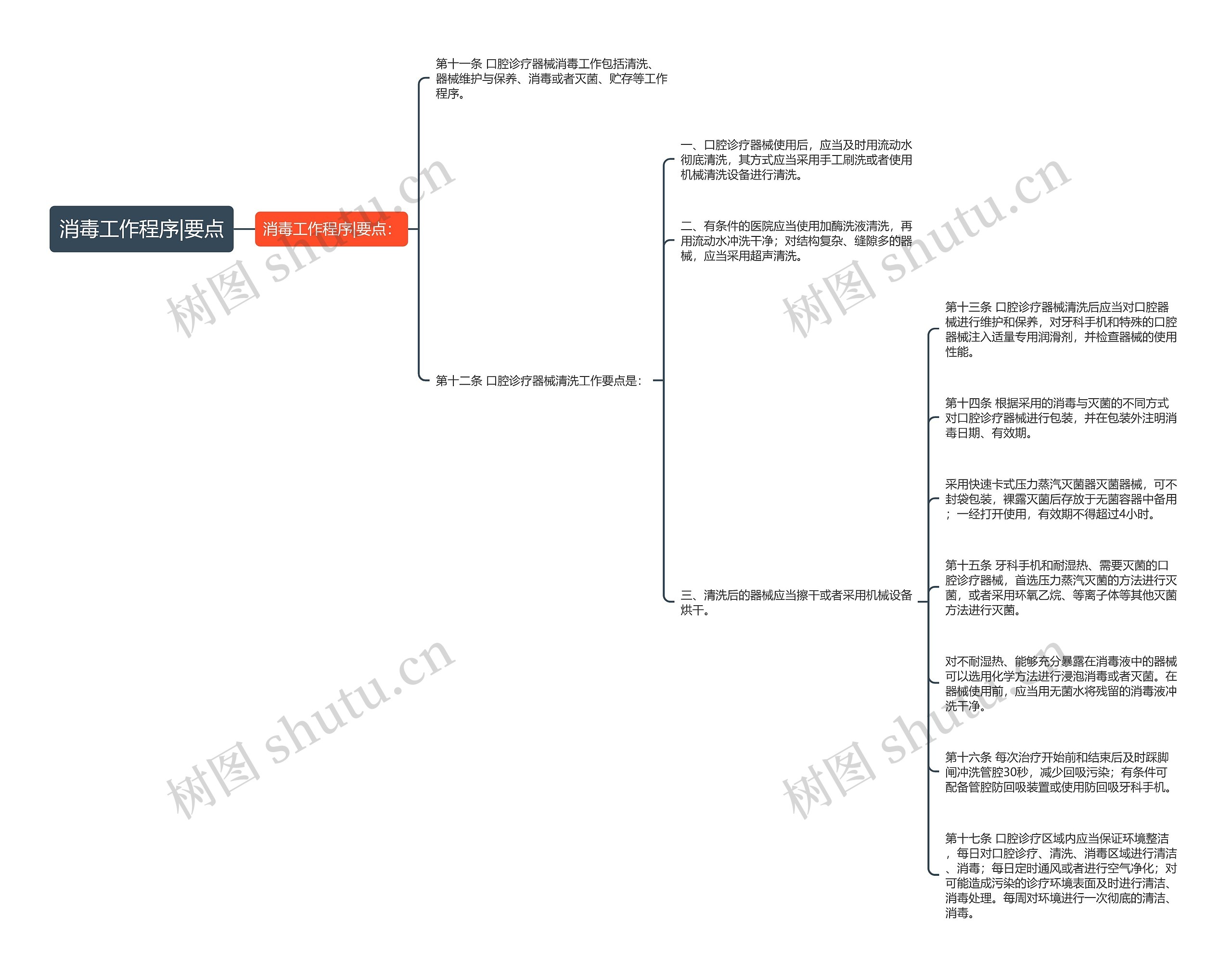 消毒工作程序|要点思维导图