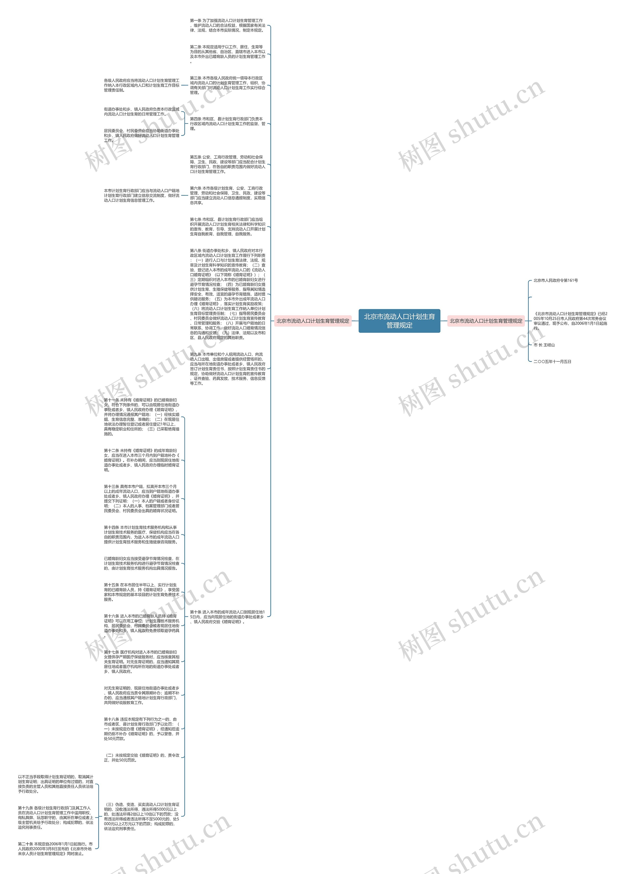 北京市流动人口计划生育管理规定思维导图