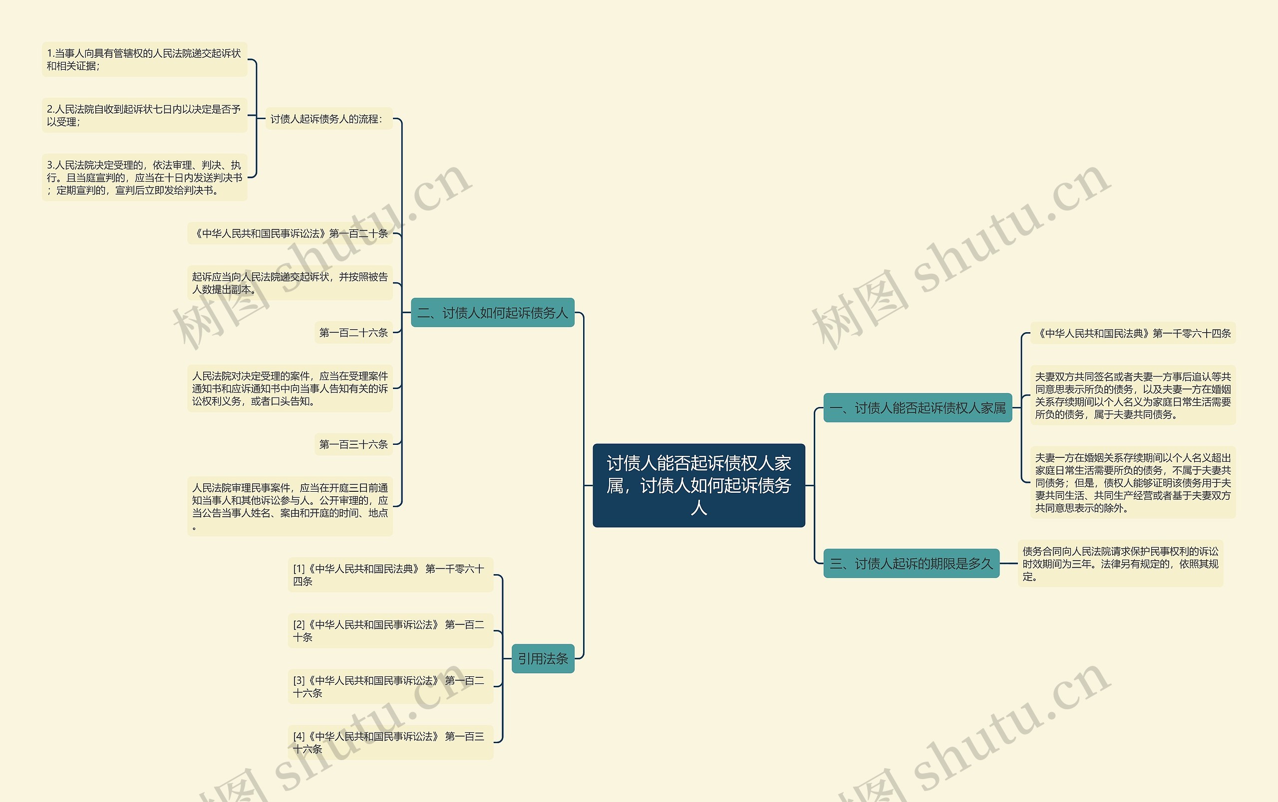 讨债人能否起诉债权人家属，讨债人如何起诉债务人思维导图