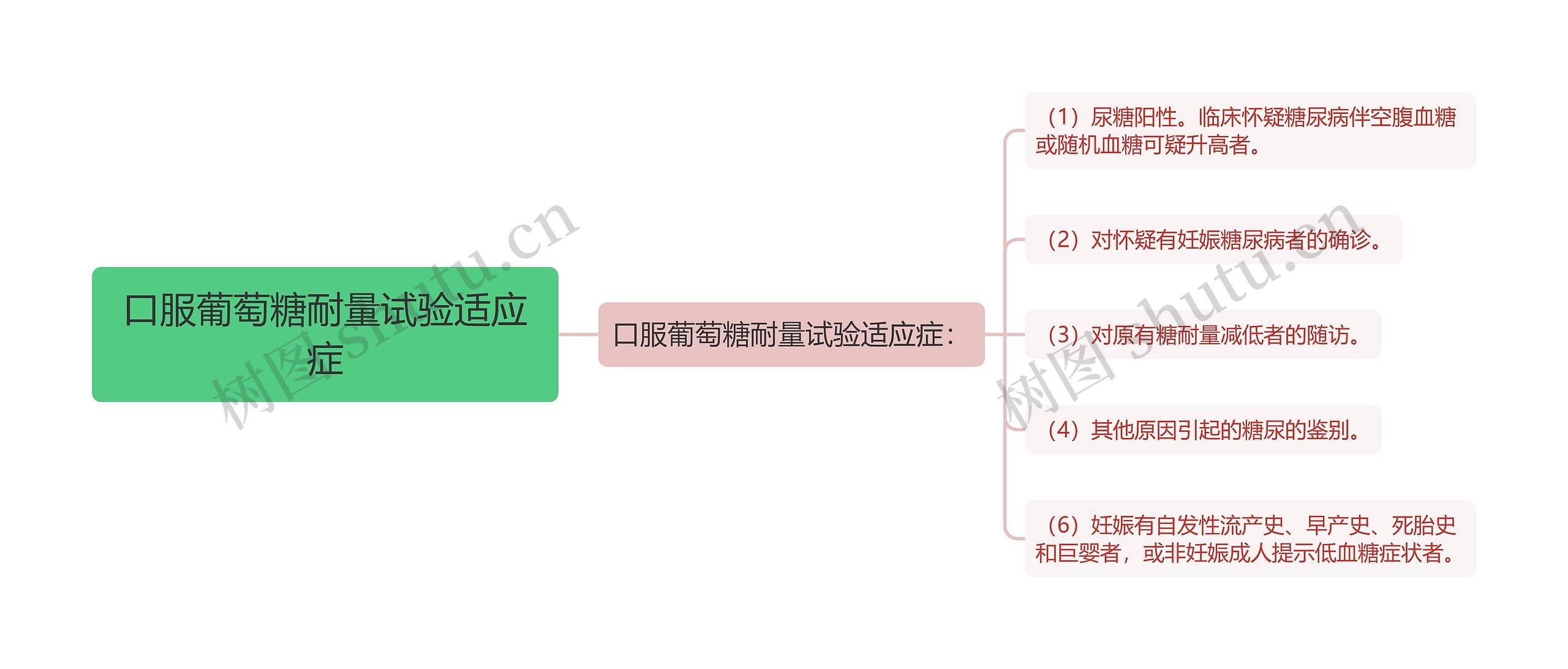 口服葡萄糖耐量试验适应症思维导图