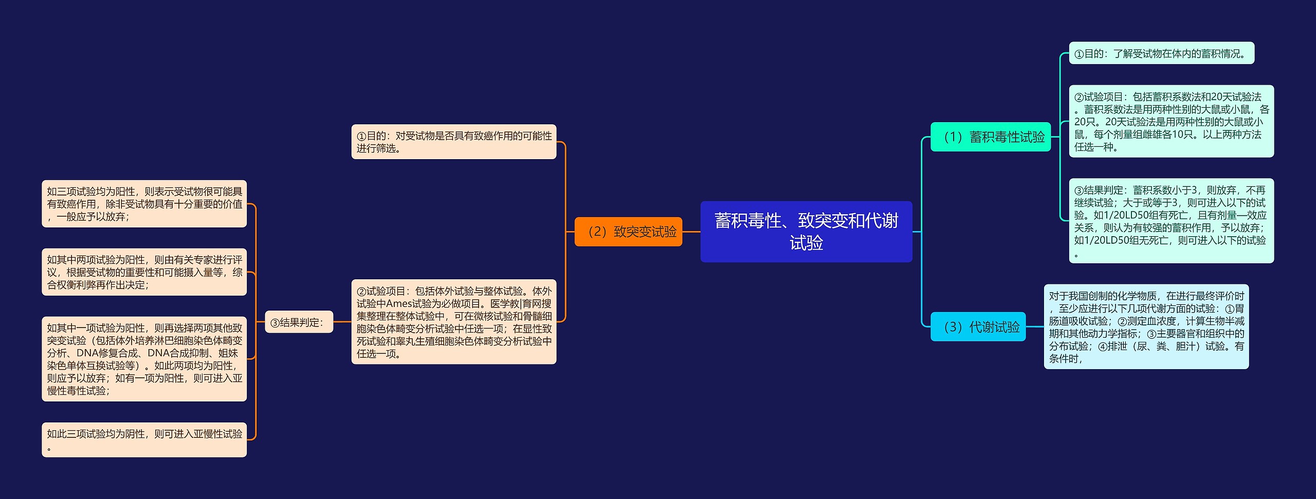 蓄积毒性、致突变和代谢试验