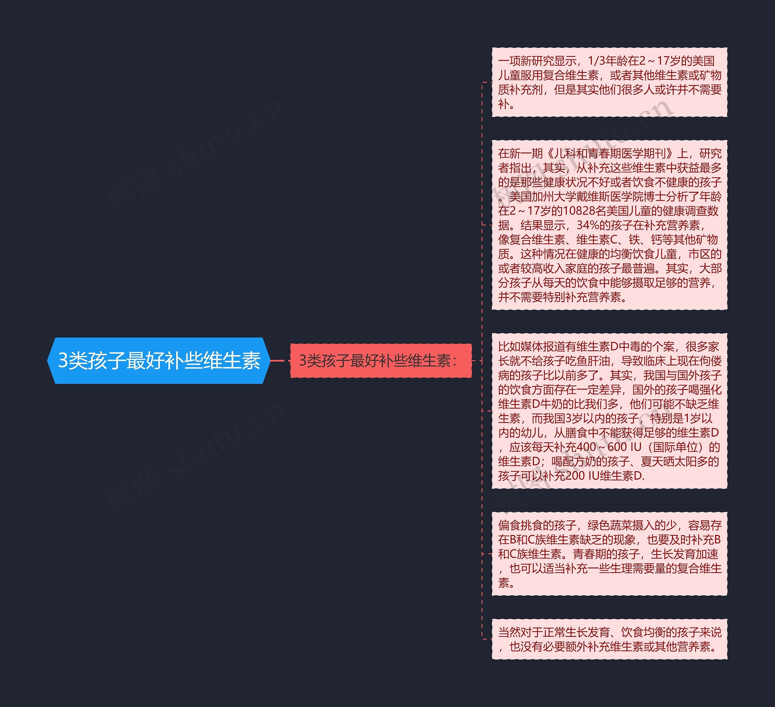 3类孩子最好补些维生素思维导图