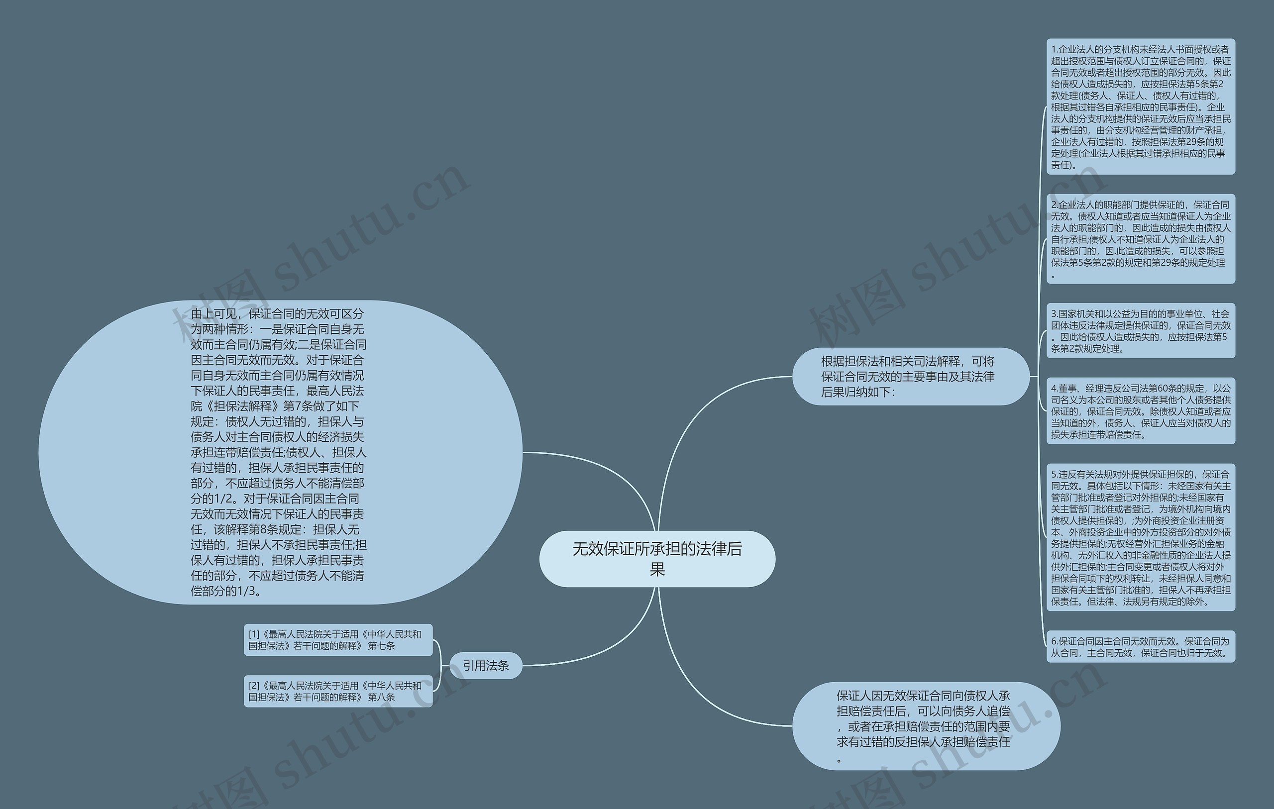 无效保证所承担的法律后果思维导图