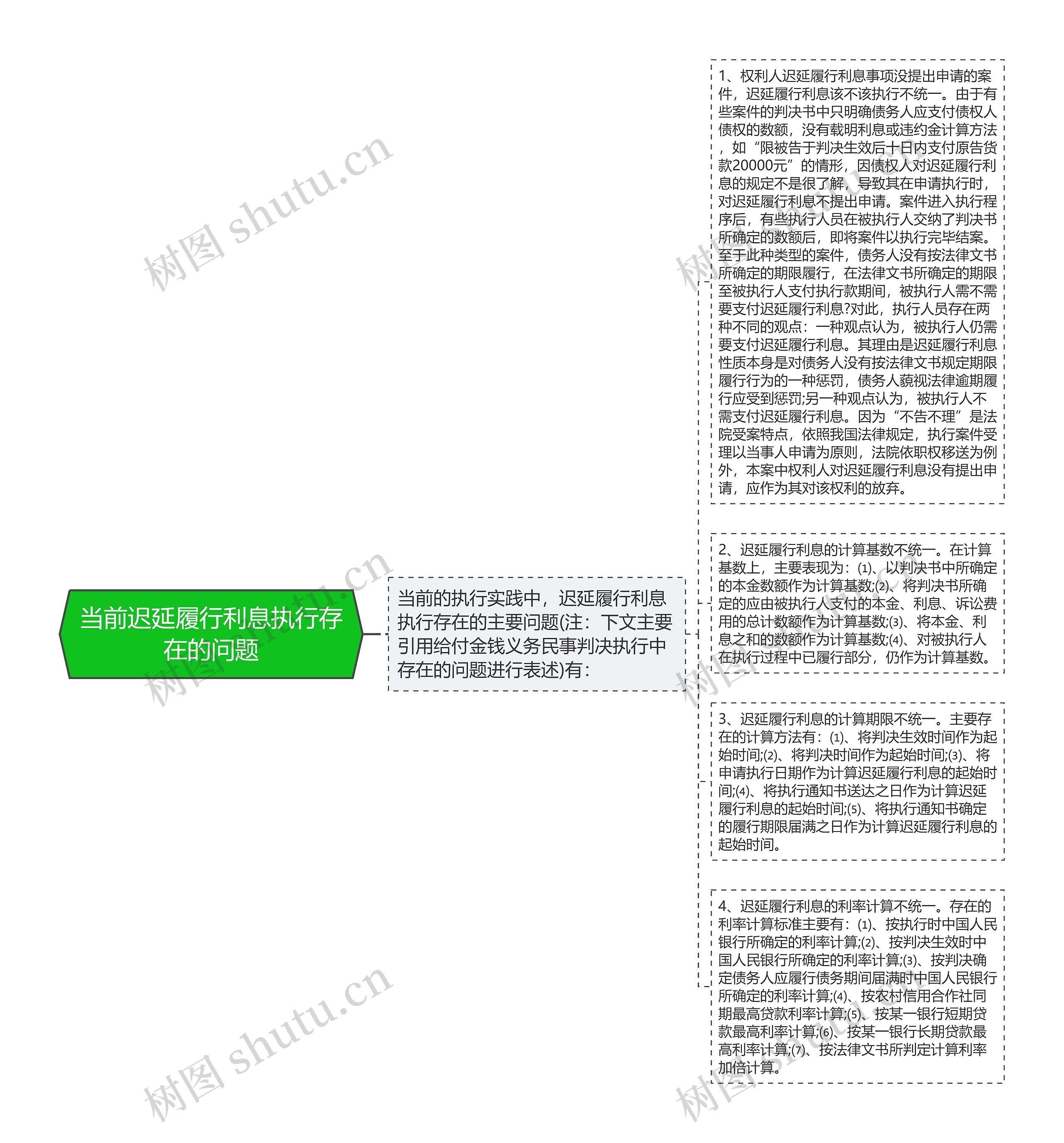 当前迟延履行利息执行存在的问题思维导图