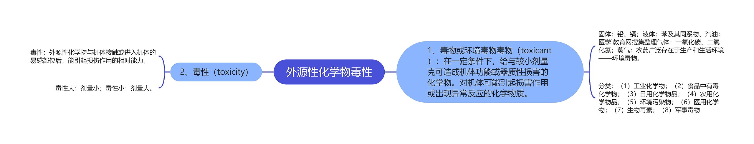 外源性化学物毒性