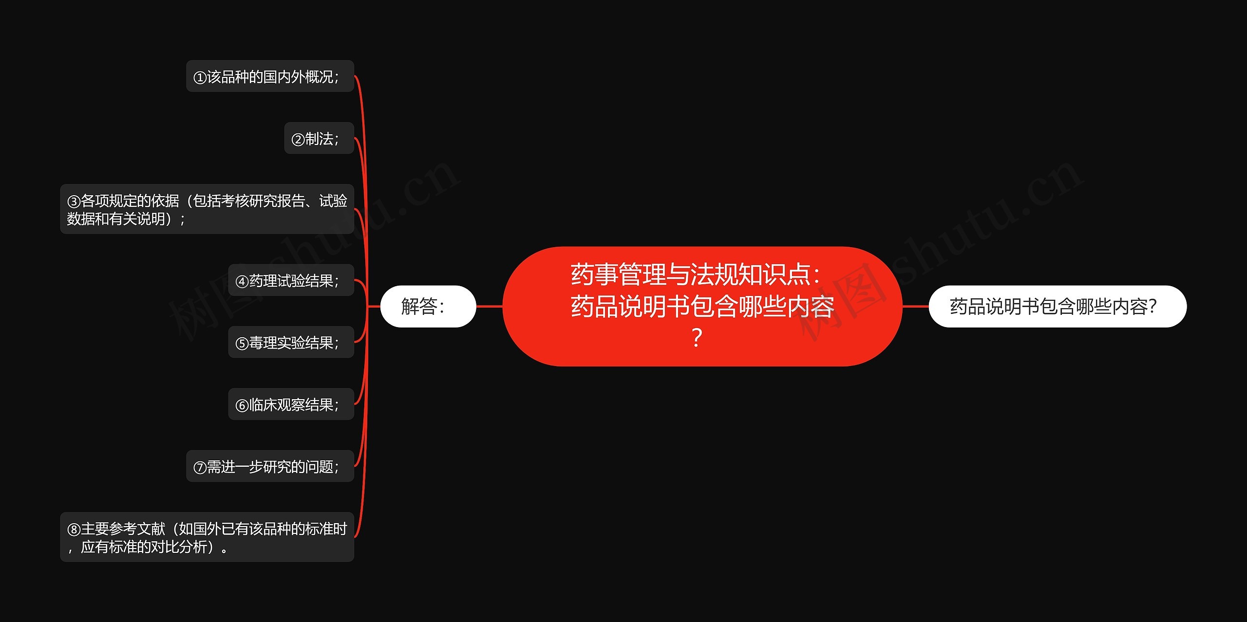 药事管理与法规知识点：药品说明书包含哪些内容？思维导图