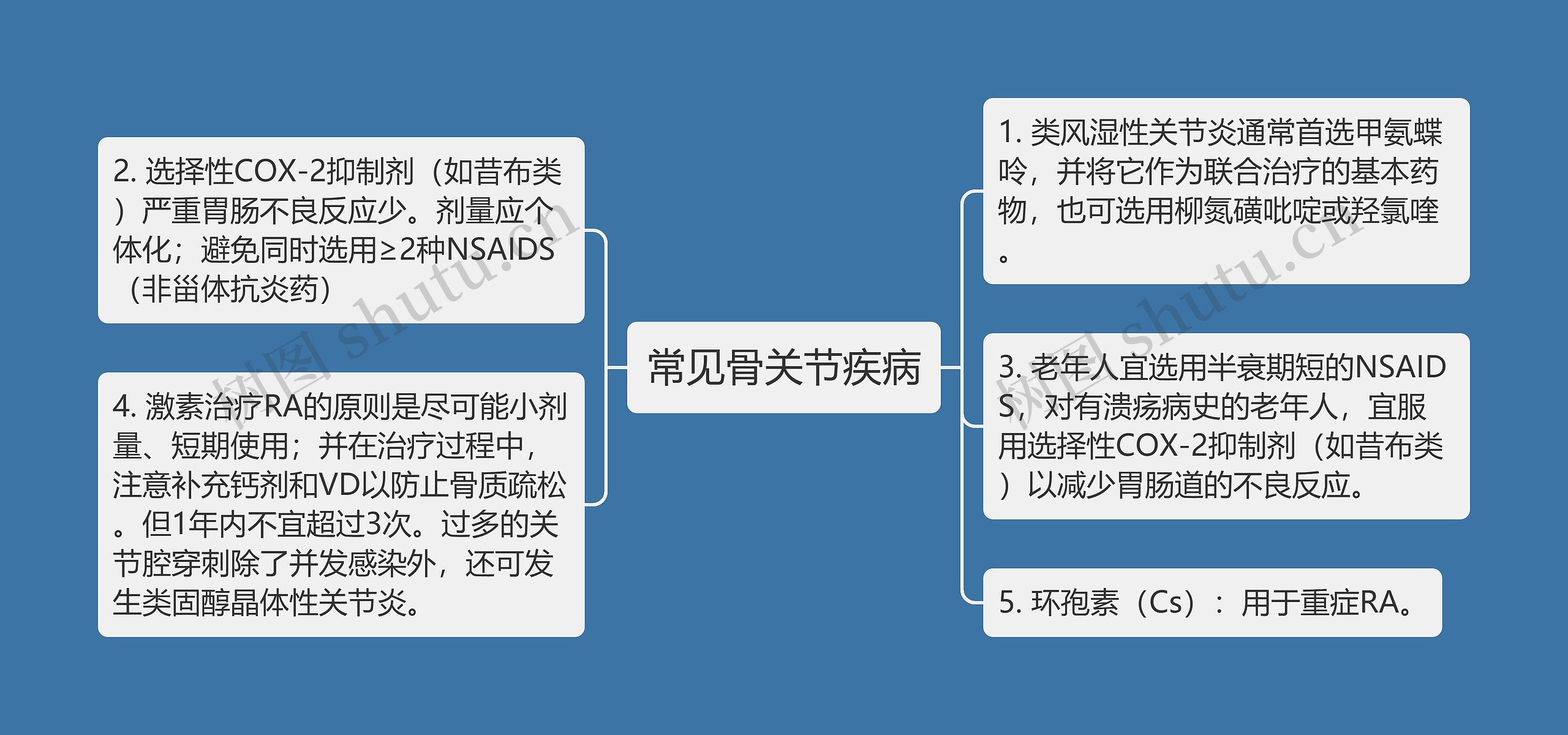 常见骨关节疾病思维导图