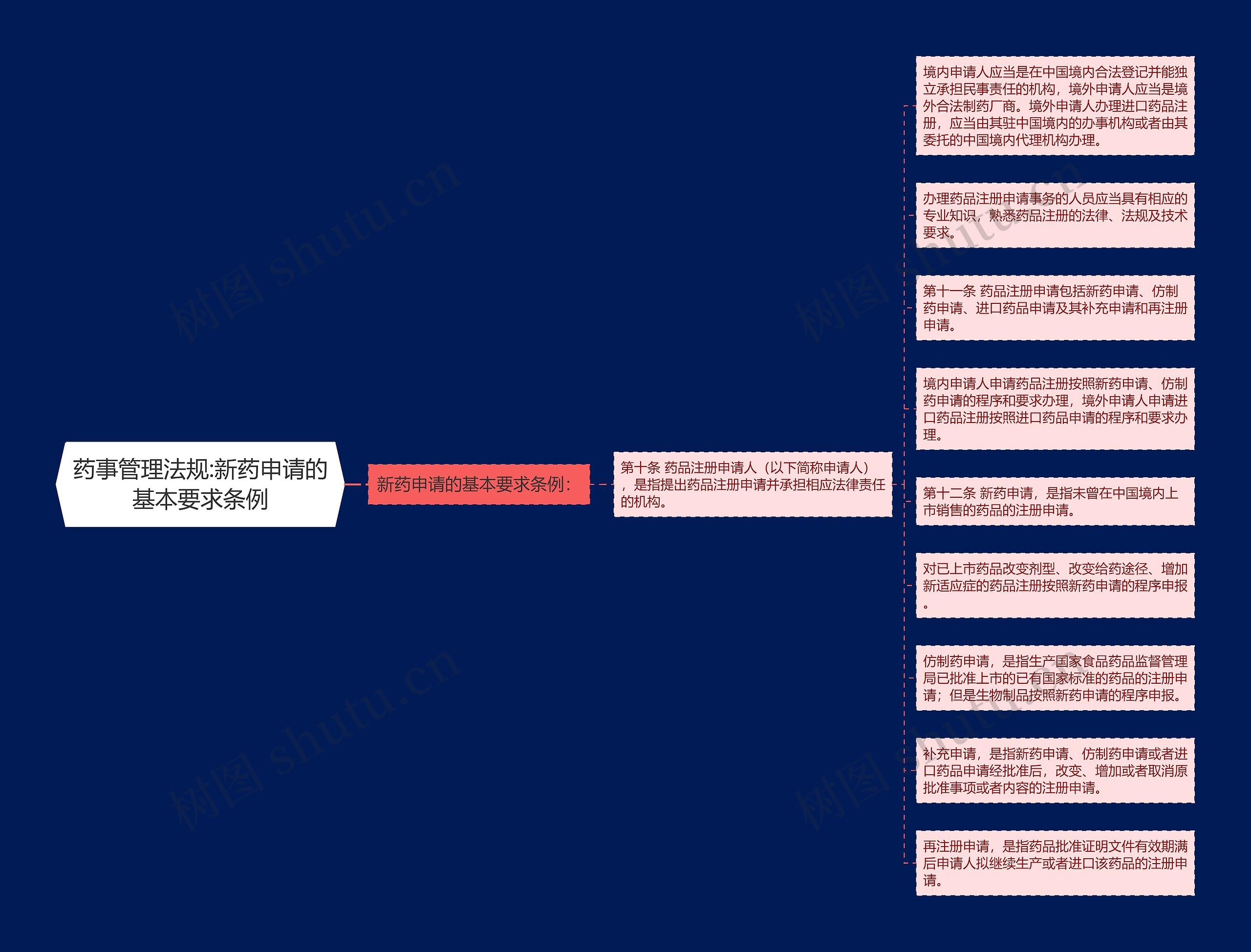 药事管理法规:新药申请的基本要求条例