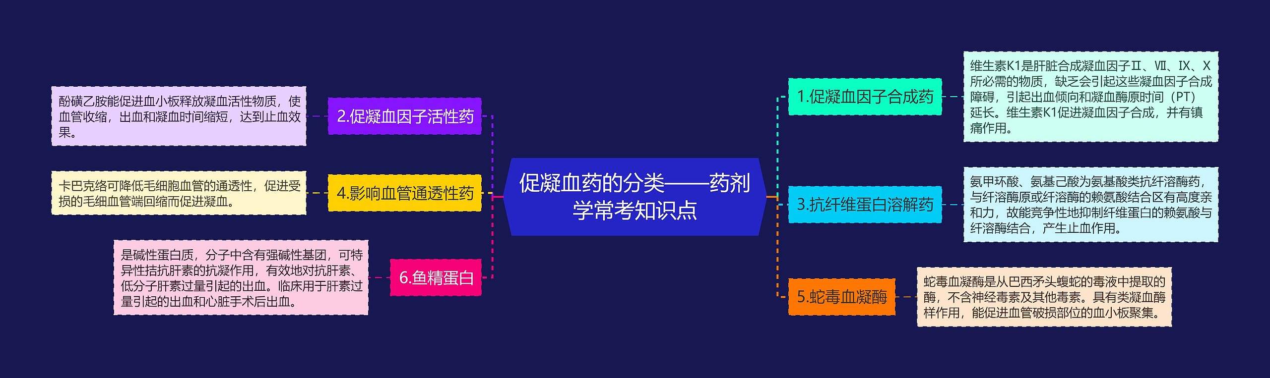 ​促凝血药的分类——药剂学常考知识点