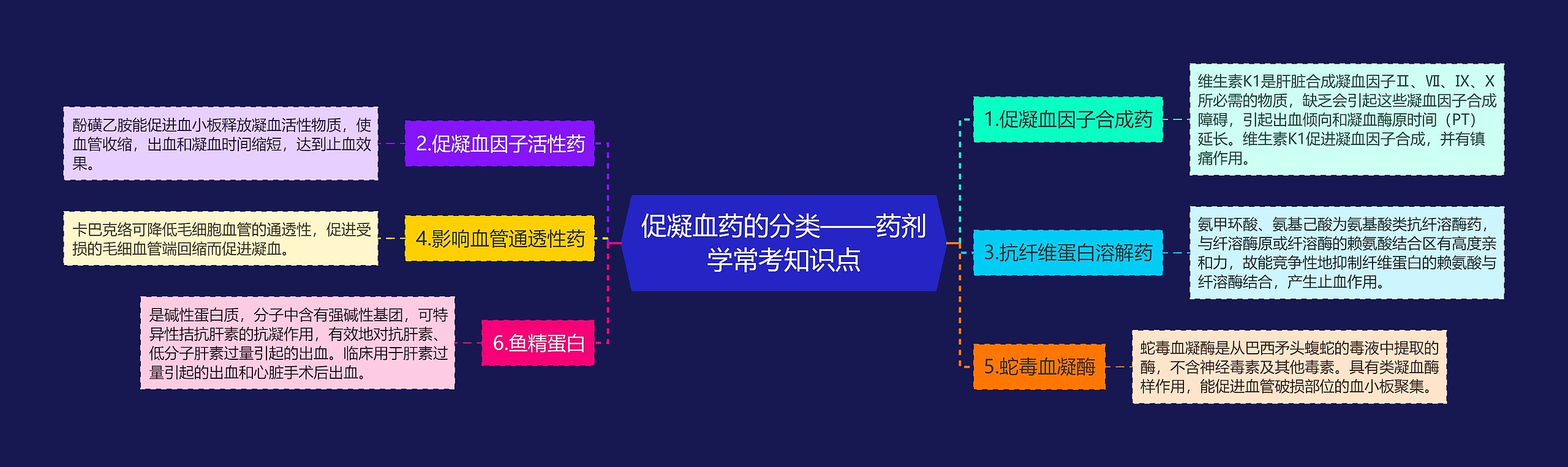 ​促凝血药的分类——药剂学常考知识点思维导图