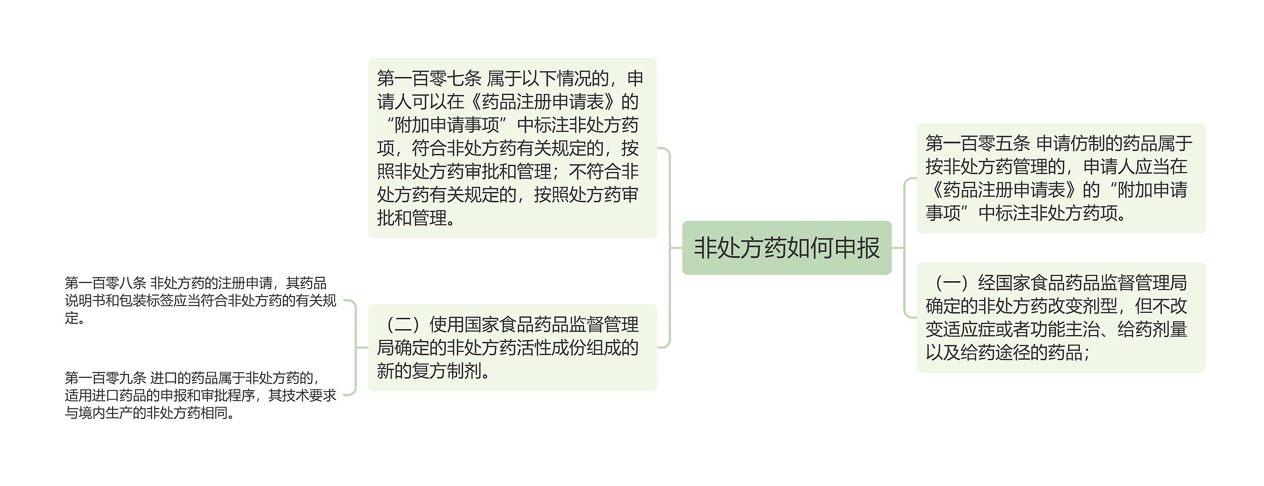 非处方药如何申报思维导图