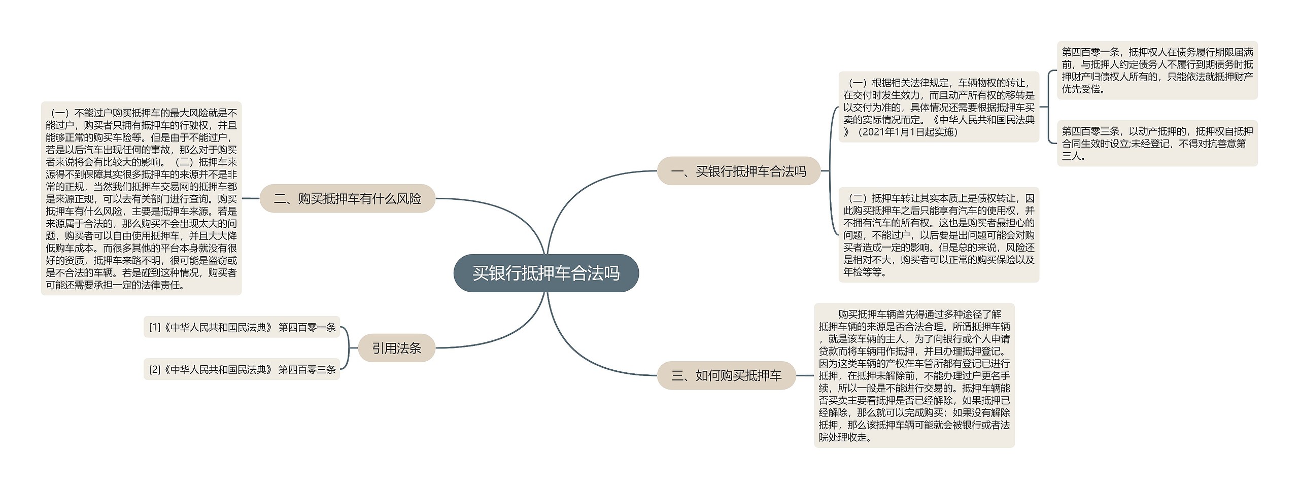 买银行抵押车合法吗思维导图