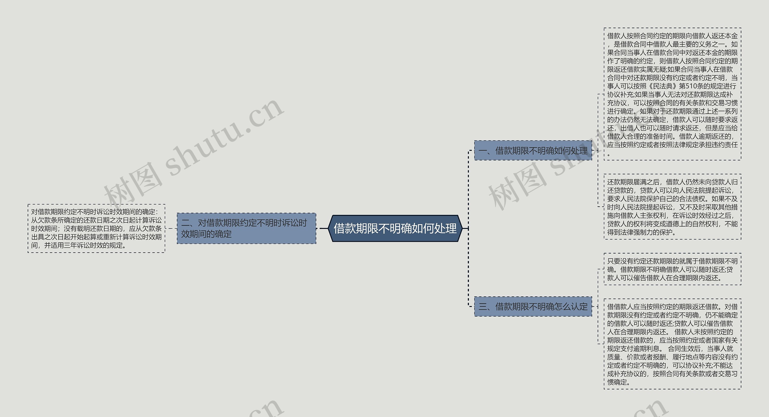 借款期限不明确如何处理思维导图