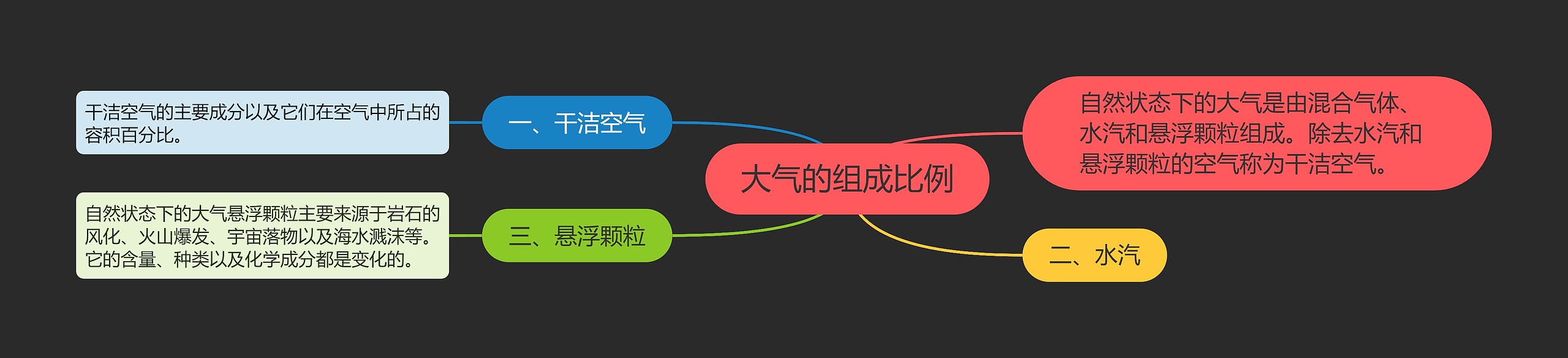 大气的组成比例 大气的组成比例