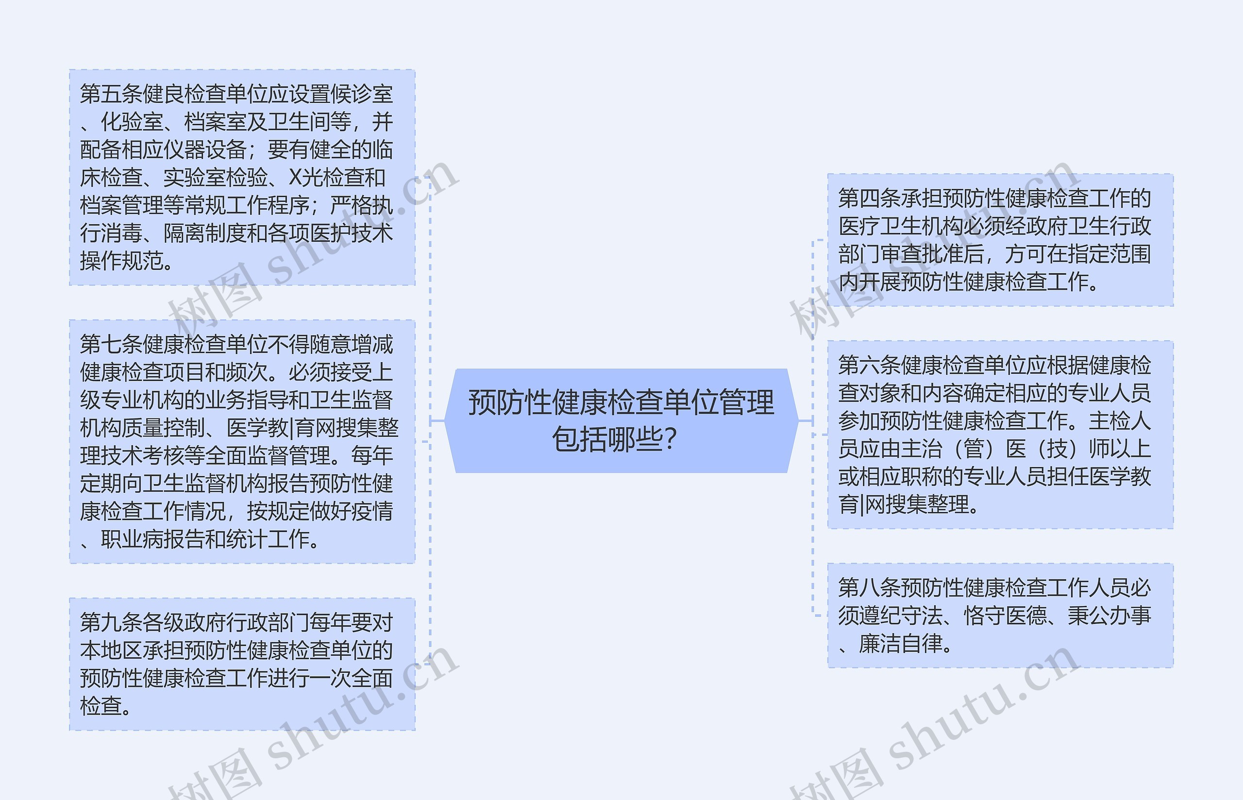 预防性健康检查单位管理包括哪些？思维导图