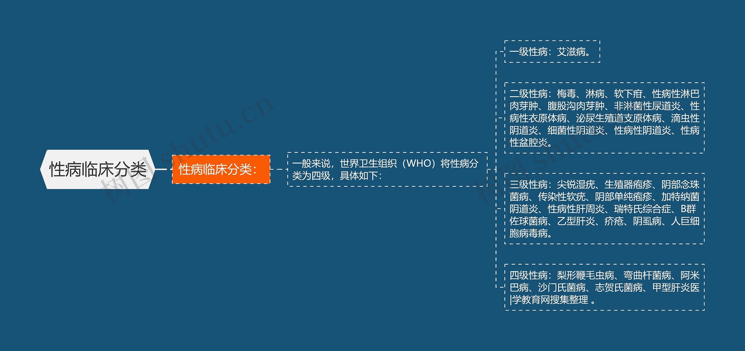 性病临床分类思维导图